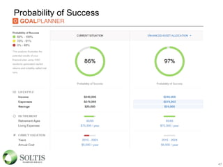 47
Probability of Success
47
 