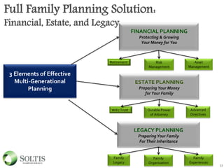 53
Full Family Planning Solution:
Financial, Estate, and Legacy
FINANCIAL PLANNING
Protecting & Growing
Your Money for You
Retirement Risk
Management
Asset
Management
ESTATE PLANNING
Preparing Your Money
for Your Family
Will / Trust Durable Power
of Attorney
Advanced
Directives
LEGACY PLANNING
Preparing Your Family
For Their Inheritance
Family
Legacy
Family
Organization
Family
Experiences
3 Elements of Effective
Multi-Generational
Planning
 
