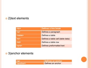 2)text elements3)anchor elements