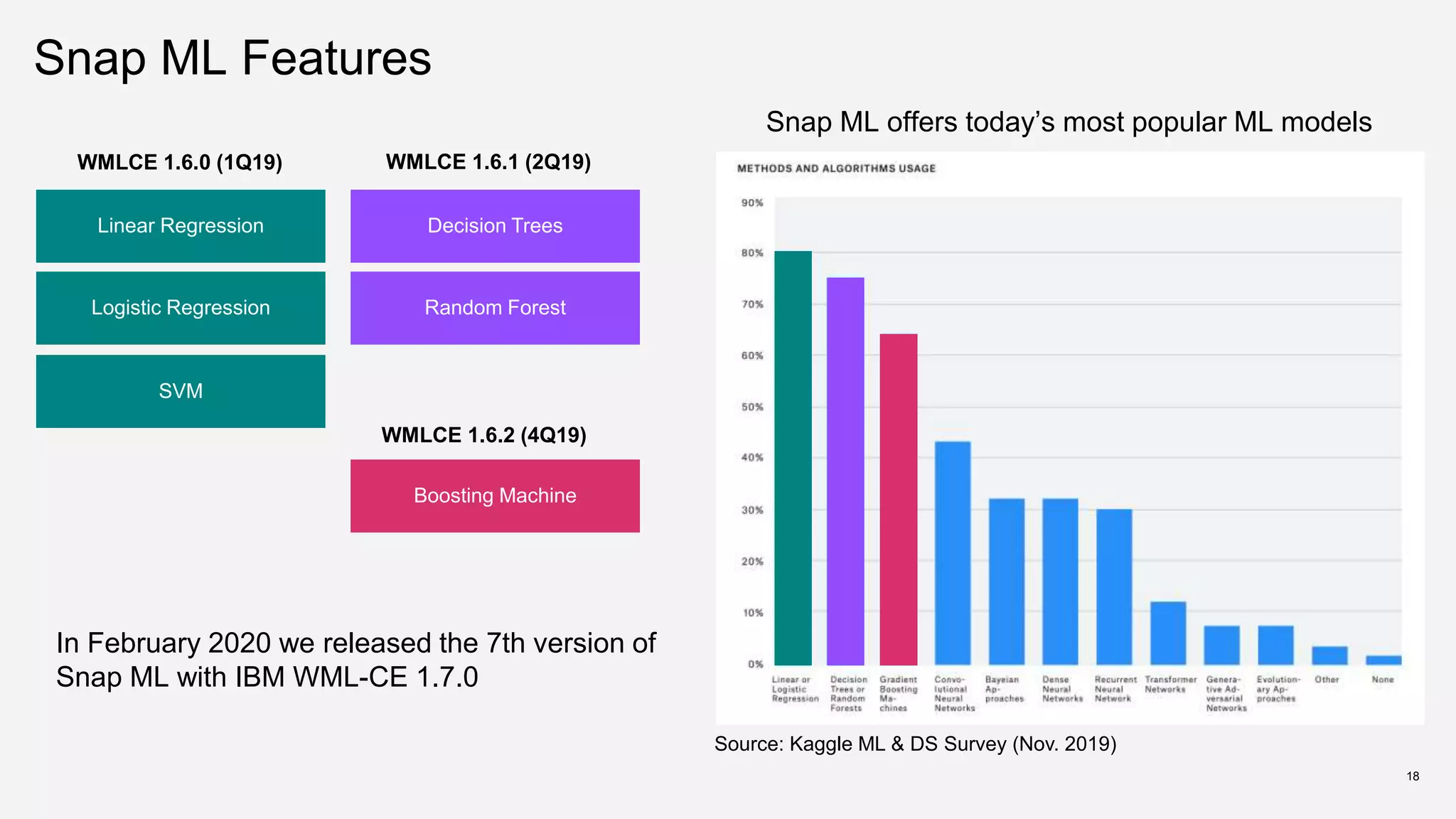 Snap ML Features
18
Decision Trees
Random Forest
WMLCE 1.6.1 (2Q19)
Boosting Machine
WMLCE 1.6.2 (4Q19)
Linear Regression
Logistic Regression
WMLCE 1.6.0 (1Q19)
SVM
Source: Kaggle ML & DS Survey (Nov. 2019)
In February 2020 we released the 7th version of
Snap ML with IBM WML-CE 1.7.0
Snap ML offers today’s most popular ML models
 