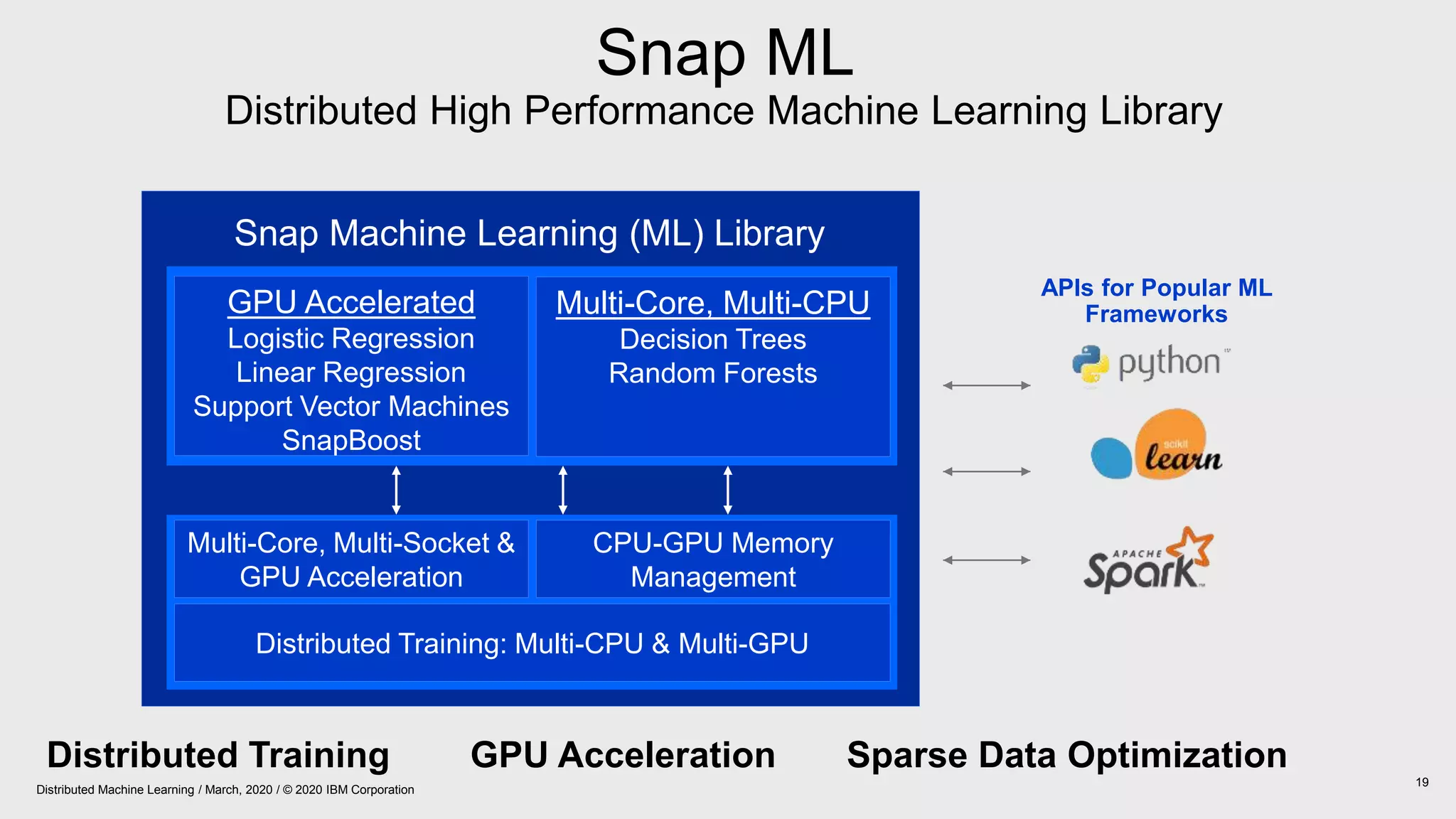 19
Multi-Core, Multi-Socket &
GPU Acceleration
Distributed Training: Multi-CPU & Multi-GPU
GPU Accelerated
Logistic Regression
Linear Regression
Support Vector Machines
SnapBoost
Multi-Core, Multi-CPU
Decision Trees
Random Forests
CPU-GPU Memory
Management
APIs for Popular ML
Frameworks
Snap ML
Distributed High Performance Machine Learning Library
Snap Machine Learning (ML) Library
Distributed Training GPU Acceleration Sparse Data Optimization
Distributed Machine Learning / March, 2020 / © 2020 IBM Corporation
 