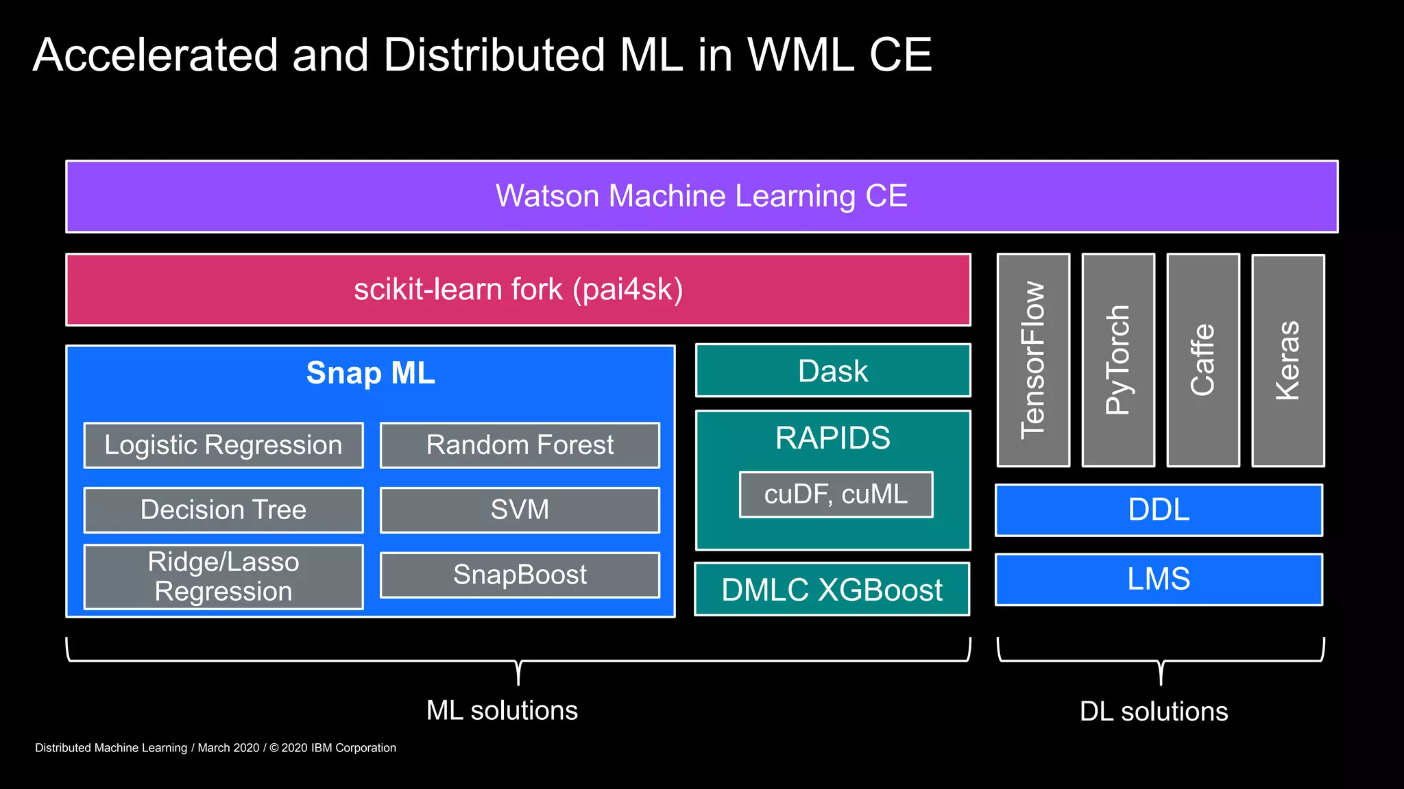 Accelerated and Distributed ML in WML CE
Snap ML
scikit-learn fork (pai4sk)
RAPIDSLogistic Regression Random Forest
Decision Tree SVM
Ridge/Lasso
Regression
SnapBoost
cuDF, cuML
Watson Machine Learning CE
TensorFlow
PyTorch
Caffe
Keras
ML solutions DL solutions
DDL
LMS
Distributed Machine Learning / March 2020 / © 2020 IBM Corporation
DMLC XGBoost
Dask
 