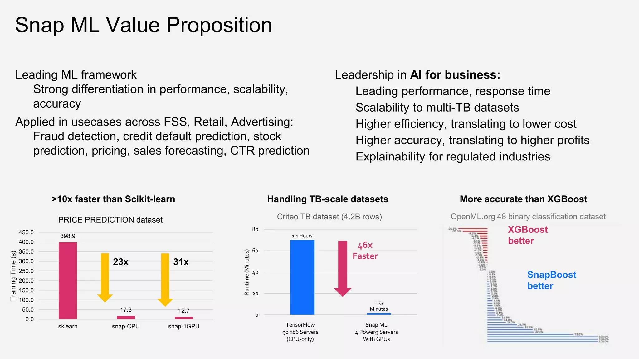 Snap ML Value Proposition
21
Leadership in AI for business:
Leading performance, response time
Scalability to multi-TB datasets
Higher efficiency, translating to lower cost
Higher accuracy, translating to higher profits
Explainability for regulated industries
Leading ML framework
Strong differentiation in performance, scalability,
accuracy
Applied in usecases across FSS, Retail, Advertising:
Fraud detection, credit default prediction, stock
prediction, pricing, sales forecasting, CTR prediction
>10x faster than Scikit-learn
398.9
17.3 12.7
0.0
50.0
100.0
150.0
200.0
250.0
300.0
350.0
400.0
450.0
sklearn snap-CPU snap-1GPU
TrainingTime(s)
PRICE PREDICTION dataset
23x 31x
Handling TB-scale datasets More accurate than XGBoost
XGBoost
better
SnapBoost
better
1.1 Hours
1.53
Minutes
0
20
40
60
80
Runtime(Minutes)
Criteo TB dataset (4.2B rows)
46x
Faster
TensorFlow
90 x86 Servers
(CPU-only)
Snap ML
4 Power9 Servers
With GPUs
OpenML.org 48 binary classification dataset
 