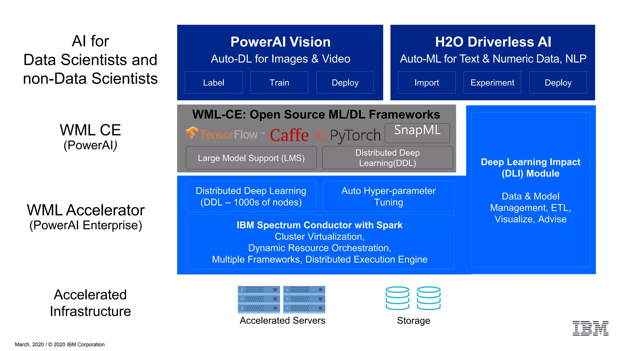 WML CE
(PowerAI)
Deep Learning Impact
(DLI) Module
Data & Model
Management, ETL,
Visualize, Advise
IBM Spectrum Conductor with Spark
Cluster Virtualization,
Dynamic Resource Orchestration,
Multiple Frameworks, Distributed Execution Engine
WML-CE: Open Source ML/DL Frameworks
Large Model Support (LMS)
Distributed Deep Learning
(DDL – 1000s of nodes)
Auto Hyper-parameter
Tuning
WML Accelerator
(PowerAI Enterprise)
Accelerated
Infrastructure
Accelerated Servers Storage
AI for
Data Scientists and
non-Data Scientists
Distributed Deep
Learning(DDL)
PowerAI Vision
Auto-DL for Images & Video
Label Train Deploy
H2O Driverless AI
Auto-ML for Text & Numeric Data, NLP
Import Experiment Deploy
SnapML
March, 2020 / © 2020 IBM Corporation
 