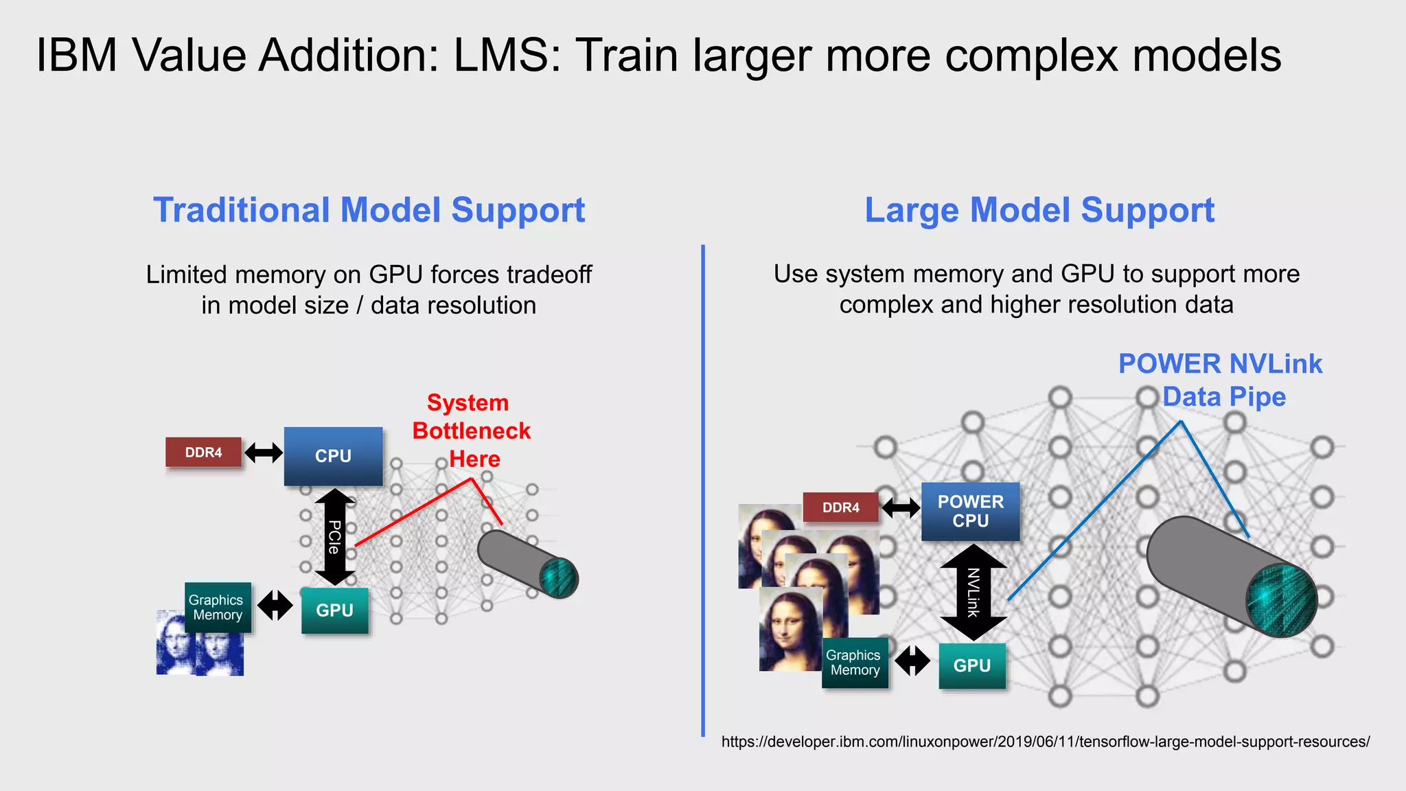 IBM Value Addition: LMS: Train larger more complex models
Large Model SupportTraditional Model Support
Limited memory on GPU forces tradeoff
in model size / data resolution
Use system memory and GPU to support more
complex and higher resolution data
CPUDDR4
GPU
PCIe
Graphics
Memory
System
Bottleneck
Here
POWER
CPU
DDR4
GPU
NVLink
Graphics
Memory
POWER NVLink
Data Pipe
https://developer.ibm.com/linuxonpower/2019/06/11/tensorflow-large-model-support-resources/
 