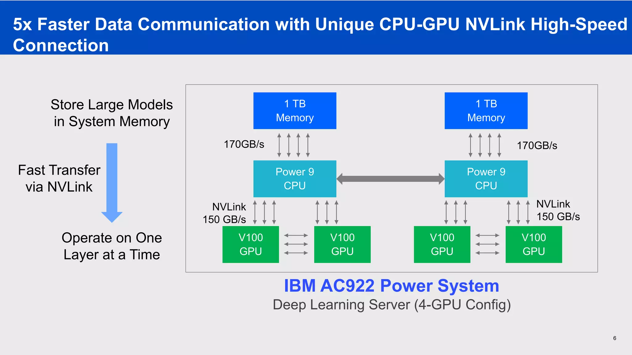 6
1 TB
Memory
Power 9
CPU
V100
GPU
V100
GPU
170GB/s
NVLink
150 GB/s
1 TB
Memory
Power 9
CPU
V100
GPU
V100
GPU
170GB/s
NVLink
150 GB/s
IBM AC922 Power System
Deep Learning Server (4-GPU Config)
Store Large Models
in System Memory
Operate on One
Layer at a Time
Fast Transfer
via NVLink
5x Faster Data Communication with Unique CPU-GPU NVLink High-Speed
Connection
 