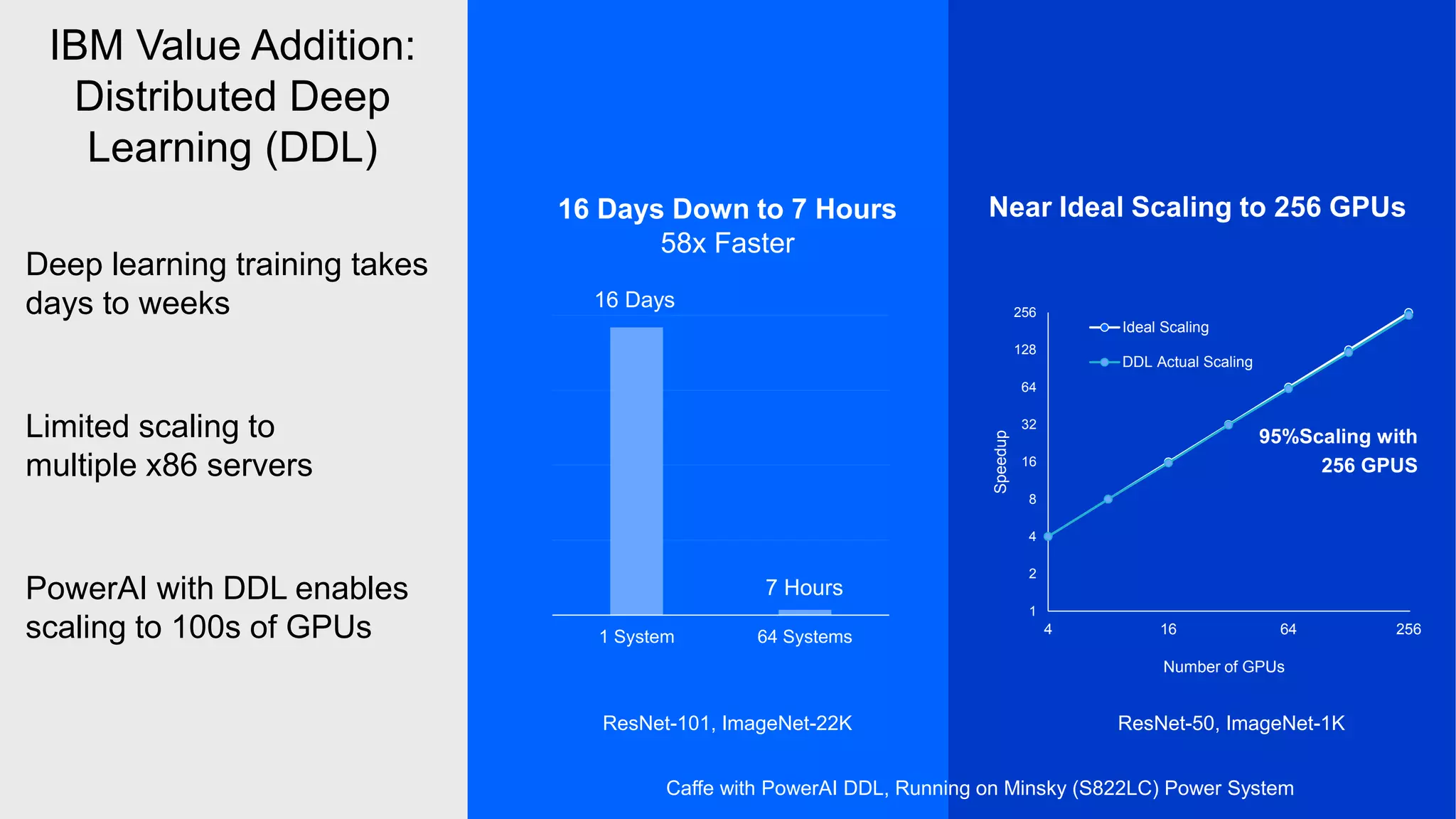 IBM Value Addition:
Distributed Deep
Learning (DDL)
Deep learning training takes
days to weeks
Limited scaling to
multiple x86 servers
PowerAI with DDL enables
scaling to 100s of GPUs 1 System 64 Systems
16 Days Down to 7 Hours
58x Faster
16 Days
7 Hours
Near Ideal Scaling to 256 GPUs
ResNet-101, ImageNet-22K
1
2
4
8
16
32
64
128
256
4 16 64 256
Speedup
Number of GPUs
Ideal Scaling
DDL Actual Scaling
95%Scaling with
256 GPUS
Caffe with PowerAI DDL, Running on Minsky (S822LC) Power System
ResNet-50, ImageNet-1K
 