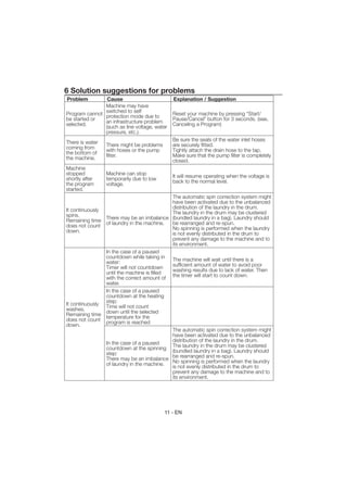 6 Solution suggestions for problems
Problem         Cause                         Explanation / Suggestion
               Machine may have
Program cannot switched to self               Reset your machine by pressing “Start/
be started or  protection mode due to         Pause/Cancel” button for 3 seconds. (see,
selected.      an infrastructure problem      Canceling a Program)
               (such as line voltage, water
               pressure, etc.).
There is water                                Be sure the seals of the water inlet hoses
coming from      There might be problems      are securely fitted.
the bottom of    with hoses or the pump       Tightly attach the drain hose to the tap.
the machine.     filter.                      Make sure that the pump filter is completely
                                              closed.
Machine
stopped          Machine can stop             It will resume operating when the voltage is
shortly after    temporarily due to low
the program      voltage.                     back to the normal level.
started.
                                            The automatic spin correction system might
                                            have been activated due to the unbalanced
It continuously                             distribution of the laundry in the drum.
                                            The laundry in the drum may be clustered
spins.          There may be an imbalance (bundled laundry in a bag). Laundry should
Remaining time of laundry in the machine.   be rearranged and re-spun.
does not count                              No spinning is performed when the laundry
down.                                       is not evenly distributed in the drum to
                                            prevent any damage to the machine and to
                                            its environment.
                In the case of a paused
                countdown while taking in The machine will wait until there is a
                water:                      sufficient amount of water to avoid poor
                Timer will not countdown
                until the machine is filled washing results due to lack of water. Then
                with the correct amount of the timer will start to count down.
                water.
                In the case of a paused
                countdown at the heating
                step:
It continuously Time will not count
washes.
Remaining time down until the selected
does not count temperature for the
                program is reached
down.
                                            The automatic spin correction system might
                                            have been activated due to the unbalanced
                                            distribution of the laundry in the drum.
                In the case of a paused
                countdown at the spinning The laundry in the drum may be clustered
                step:                       (bundled laundry in a bag). Laundry should
                There may be an imbalance be rearranged and re-spun.
                of laundry in the machine.  No spinning is performed when the laundry
                                            is not evenly distributed in the drum to
                                            prevent any damage to the machine and to
                                            its environment.




                                           11 - EN
 