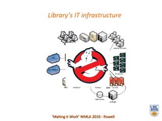 Library’s IT infrastructure ‘ Making it Work’ WMLA 2010 - Rowell 