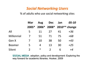 Social Networking Users % of adults who use social networking sites   Mar   Aug    Dec    Jan   05-10 2005*   2006*  2008*  2010** change All    5    11    27    41   +36 Millennial  7    51    71   75    +68 Gen X    7    10    38    50    +43 Boomer    5    4    13   30    +25 Silent      2    *    2    6    +4 SOCIAL MEDIA   adoption, policy and development: Exploring the way forward for academic libraries. Hooker, 2009   