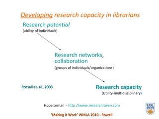 Developing   research capacity in librarians Research  potential (ability of individuals) Research networks , collaboration  (groups of individuals/organizations)   Research capacity (Utility-multidisciplinary ) ‘ Making it Work’ WMLA 2010 - Rowell Rossall et. al., 2008 Hope Leman  -  http://www.researchraven.com 