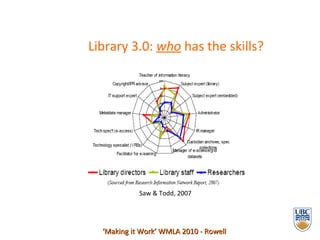 Library 3.0:  who   has the skills? ‘ Making it Work’ WMLA 2010 - Rowell Saw & Todd, 2007 