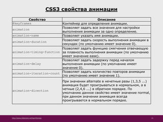 http://www.slideshare.net/IgorShkulipa 21
CSS3 свойства анимации
Свойство Описание
@keyframes Контейнер для определения анимации.
animation Позволяет задать все значения для настройки
выполнения анимации за одно определение.
animation-name Позволяет указать имя анимации.
animation-duration Позволяет задать скорость выполнения анимации в
секундах (по умолчанию имеет значение 0).
animation-timing-function
Позволяет задать функцию смягчения отвечающую
за плавность выполнения анимации (по умолчанию
имеет значение ease).
animation-delay
Позволяет задать задержку перед началом
выполнения анимации (по умолчанию имеет
значение 0).
animation-iteration-count Позволяет задать количество повторов анимации
(по умолчанию имеет значение 1).
animation-direction
При значении alternate в нечетные разы (1,3,5 ...)
анимация будет проигрываться в нормальном, а в
четные (2,4,6 ...) в обратном порядке. По
умолчанию данное свойство имеет значение normal,
при данном значении анимация всегда
проигрывается в нормальном порядке.
 