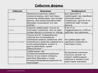 http://www.slideshare.net/IgorShkulipa 8
События формы
Событие Описание Особенности
change
Изменение значения любого
элемента формы. Для текстовых
элементов срабатывает при потере
фокуса. Для select/checkbox/radio
браузеры инициируют его при
выборе.
Для Opera/IE<9
срабатывает при переборе
значений select с
клавиатуры. Для IE<9 на
чекбоксах ждёт потери
фокуса.
input
Событие срабатывает только на
текстовых элементах. Оно не ждет
потери фокуса в отличие от change.
В IE<9 не
поддерживается, в IE9 не
работает при удалении.
propertychange
Только для IE. Универсальное
событие для отслеживания
изменения свойств элементов. Имя
изменённого свойства содержится в
event.propertyName. Аналог в
других браузерах, кроме
Safari/Chrome — DOMAttrModified.
Не срабатывает при
удалении символов из
текстового поля.
cut/copy/paste
Срабатывают при
вставке/копировании/удалении
текста. В них можно отменить
действие браузера, и тогда
вставке/копирования/удаления не
произойдёт.
Вставляемое значение
получить нельзя: на
момент срабатывания
события в элементе всё
ещё старое значение.
 