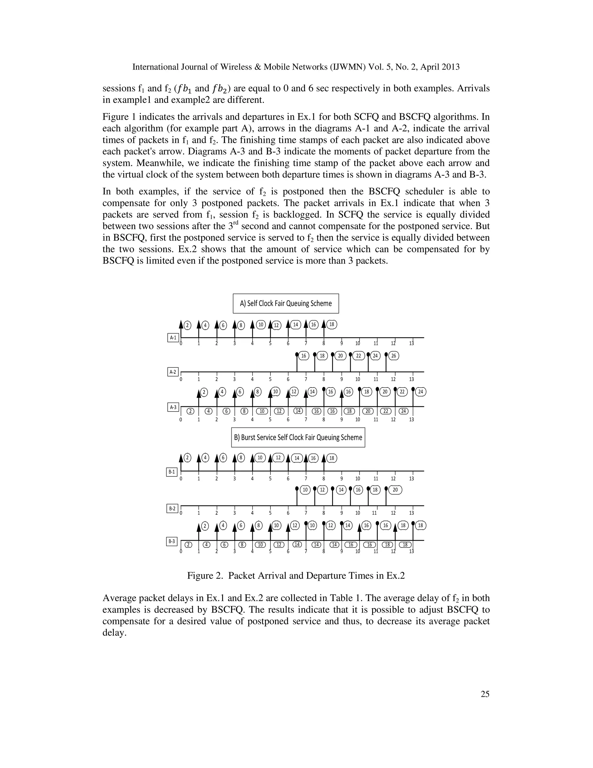 International Journal of Wireless & Mobile Networks (IJWMN) Vol. 5, No. 2, April 2013
25
sessions f1 and f2 (݂ܾଵ and ݂ܾଶ) are equal to 0 and 6 sec respectively in both examples. Arrivals
in example1 and example2 are different.
Figure 1 indicates the arrivals and departures in Ex.1 for both SCFQ and BSCFQ algorithms. In
each algorithm (for example part A), arrows in the diagrams A-1 and A-2, indicate the arrival
times of packets in f1 and f2. The finishing time stamps of each packet are also indicated above
each packet's arrow. Diagrams A-3 and B-3 indicate the moments of packet departure from the
system. Meanwhile, we indicate the finishing time stamp of the packet above each arrow and
the virtual clock of the system between both departure times is shown in diagrams A-3 and B-3.
In both examples, if the service of f2 is postponed then the BSCFQ scheduler is able to
compensate for only 3 postponed packets. The packet arrivals in Ex.1 indicate that when 3
packets are served from f1, session f2 is backlogged. In SCFQ the service is equally divided
between two sessions after the 3rd
second and cannot compensate for the postponed service. But
in BSCFQ, first the postponed service is served to f2 then the service is equally divided between
the two sessions. Ex.2 shows that the amount of service which can be compensated for by
BSCFQ is limited even if the postponed service is more than 3 packets.
Figure 2. Packet Arrival and Departure Times in Ex.2
Average packet delays in Ex.1 and Ex.2 are collected in Table 1. The average delay of f2 in both
examples is decreased by BSCFQ. The results indicate that it is possible to adjust BSCFQ to
compensate for a desired value of postponed service and thus, to decrease its average packet
delay.
 