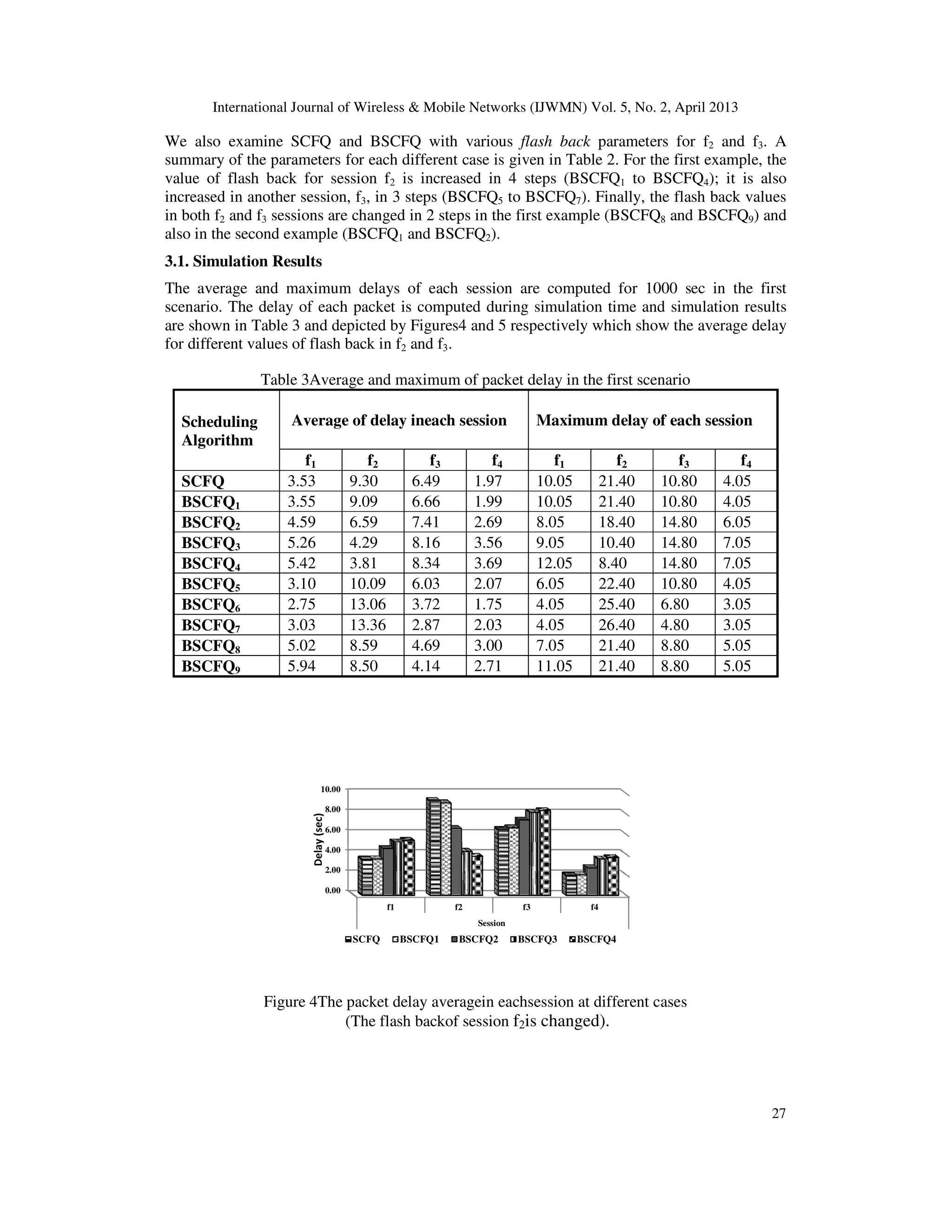 International Journal of Wireless & Mobile Networks (IJWMN) Vol. 5, No. 2, April 2013
27
We also examine SCFQ and BSCFQ with various flash back parameters for f2 and f3. A
summary of the parameters for each different case is given in Table 2. For the first example, the
value of flash back for session f2 is increased in 4 steps (BSCFQ1 to BSCFQ4); it is also
increased in another session, f3, in 3 steps (BSCFQ5 to BSCFQ7). Finally, the flash back values
in both f2 and f3 sessions are changed in 2 steps in the first example (BSCFQ8 and BSCFQ9) and
also in the second example (BSCFQ1 and BSCFQ2).
3.1. Simulation Results
The average and maximum delays of each session are computed for 1000 sec in the first
scenario. The delay of each packet is computed during simulation time and simulation results
are shown in Table 3 and depicted by Figures4 and 5 respectively which show the average delay
for different values of flash back in f2 and f3.
Table 3Average and maximum of packet delay in the first scenario
Scheduling
Algorithm
Average of delay ineach session Maximum delay of each session
f1 f2 f3 f4 f1 f2 f3 f4
SCFQ 3.53 9.30 6.49 1.97 10.05 21.40 10.80 4.05
BSCFQ1 3.55 9.09 6.66 1.99 10.05 21.40 10.80 4.05
BSCFQ2 4.59 6.59 7.41 2.69 8.05 18.40 14.80 6.05
BSCFQ3 5.26 4.29 8.16 3.56 9.05 10.40 14.80 7.05
BSCFQ4 5.42 3.81 8.34 3.69 12.05 8.40 14.80 7.05
BSCFQ5 3.10 10.09 6.03 2.07 6.05 22.40 10.80 4.05
BSCFQ6 2.75 13.06 3.72 1.75 4.05 25.40 6.80 3.05
BSCFQ7 3.03 13.36 2.87 2.03 4.05 26.40 4.80 3.05
BSCFQ8 5.02 8.59 4.69 3.00 7.05 21.40 8.80 5.05
BSCFQ9 5.94 8.50 4.14 2.71 11.05 21.40 8.80 5.05
Figure 4The packet delay averagein eachsession at different cases
(The flash backof session f2is changed).
0.00
2.00
4.00
6.00
8.00
10.00
f1 f2 f3 f4
Session
Delay(sec)
SCFQ BSCFQ1 BSCFQ2 BSCFQ3 BSCFQ4
 