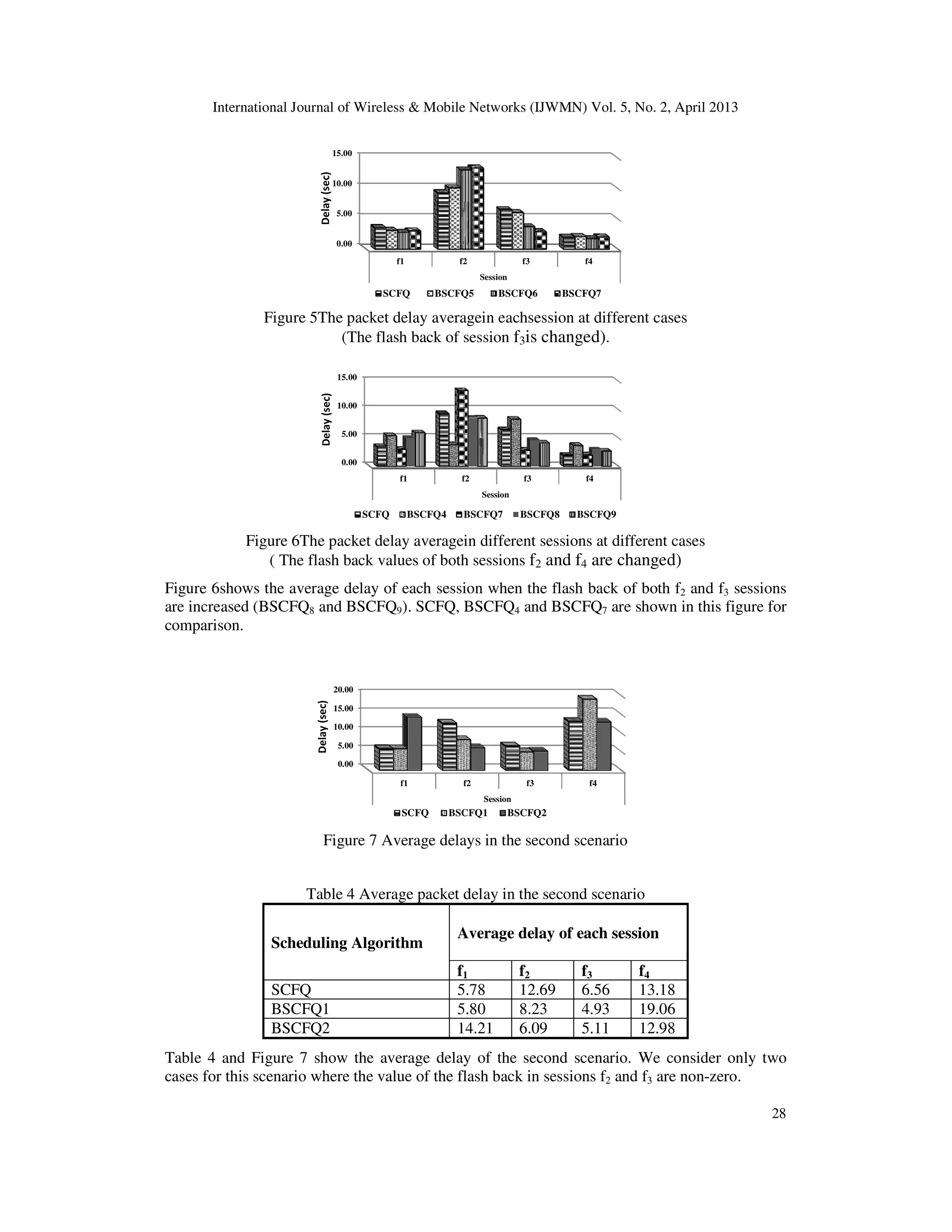 International Journal of Wireless & Mobile Networks (IJWMN) Vol. 5, No. 2, April 2013
28
Figure 5The packet delay averagein eachsession at different cases
(The flash back of session f3is changed).
Figure 6The packet delay averagein different sessions at different cases
( The flash back values of both sessions f2 and f4 are changed)
Figure 6shows the average delay of each session when the flash back of both f2 and f3 sessions
are increased (BSCFQ8 and BSCFQ9). SCFQ, BSCFQ4 and BSCFQ7 are shown in this figure for
comparison.
Figure 7 Average delays in the second scenario
Table 4 Average packet delay in the second scenario
Scheduling Algorithm
Average delay of each session
f1 f2 f3 f4
SCFQ 5.78 12.69 6.56 13.18
BSCFQ1 5.80 8.23 4.93 19.06
BSCFQ2 14.21 6.09 5.11 12.98
Table 4 and Figure 7 show the average delay of the second scenario. We consider only two
cases for this scenario where the value of the flash back in sessions f2 and f3 are non-zero.
0.00
5.00
10.00
15.00
f1 f2 f3 f4
Session
Delay(sec)
SCFQ BSCFQ5 BSCFQ6 BSCFQ7
0.00
5.00
10.00
15.00
f1 f2 f3 f4
Session
Delay(sec)
SCFQ BSCFQ4 BSCFQ7 BSCFQ8 BSCFQ9
0.00
5.00
10.00
15.00
20.00
f1 f2 f3 f4
Session
Delay(sec)
SCFQ BSCFQ1 BSCFQ2
 