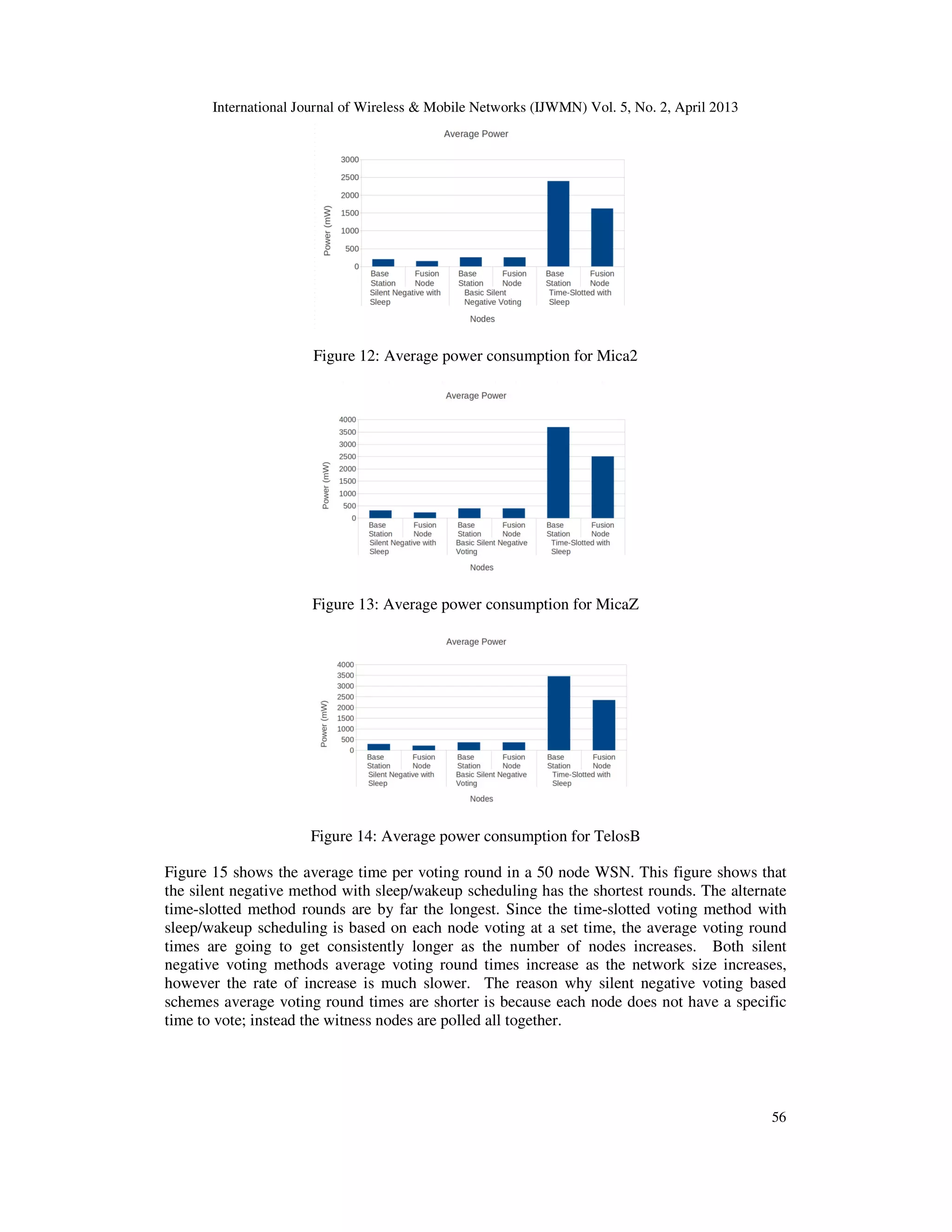 International Journal of Wireless & Mobile Networks (IJWMN) Vol. 5, No. 2, April 2013
56
Figure 12: Average power consumption for Mica2
Figure 13: Average power consumption for MicaZ
Figure 14: Average power consumption for TelosB
Figure 15 shows the average time per voting round in a 50 node WSN. This figure shows that
the silent negative method with sleep/wakeup scheduling has the shortest rounds. The alternate
time-slotted method rounds are by far the longest. Since the time-slotted voting method with
sleep/wakeup scheduling is based on each node voting at a set time, the average voting round
times are going to get consistently longer as the number of nodes increases. Both silent
negative voting methods average voting round times increase as the network size increases,
however the rate of increase is much slower. The reason why silent negative voting based
schemes average voting round times are shorter is because each node does not have a specific
time to vote; instead the witness nodes are polled all together.
 