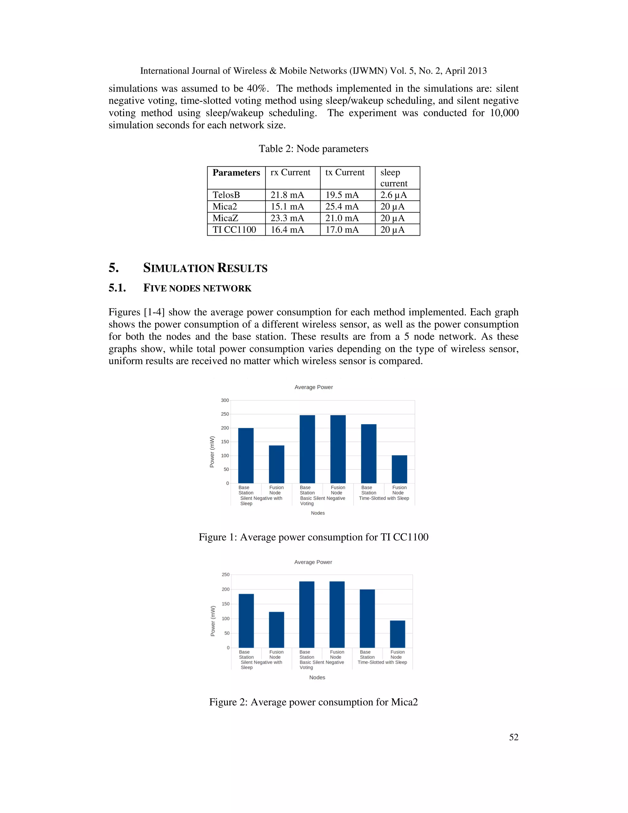 International Journal of Wireless & Mobile Networks (IJWMN) Vol. 5, No. 2, April 2013
52
simulations was assumed to be 40%. The methods implemented in the simulations are: silent
negative voting, time-slotted voting method using sleep/wakeup scheduling, and silent negative
voting method using sleep/wakeup scheduling. The experiment was conducted for 10,000
simulation seconds for each network size.
Table 2: Node parameters
Parameters rx Current tx Current sleep
current
TelosB 21.8 mA 19.5 mA 2.6 µA
Mica2 15.1 mA 25.4 mA 20 µA
MicaZ 23.3 mA 21.0 mA 20 µA
TI CC1100 16.4 mA 17.0 mA 20 µA
5. SIMULATION RESULTS
5.1. FIVE NODES NETWORK
Figures [1-4] show the average power consumption for each method implemented. Each graph
shows the power consumption of a different wireless sensor, as well as the power consumption
for both the nodes and the base station. These results are from a 5 node network. As these
graphs show, while total power consumption varies depending on the type of wireless sensor,
uniform results are received no matter which wireless sensor is compared.
Figure 1: Average power consumption for TI CC1100
Figure 2: Average power consumption for Mica2
 
