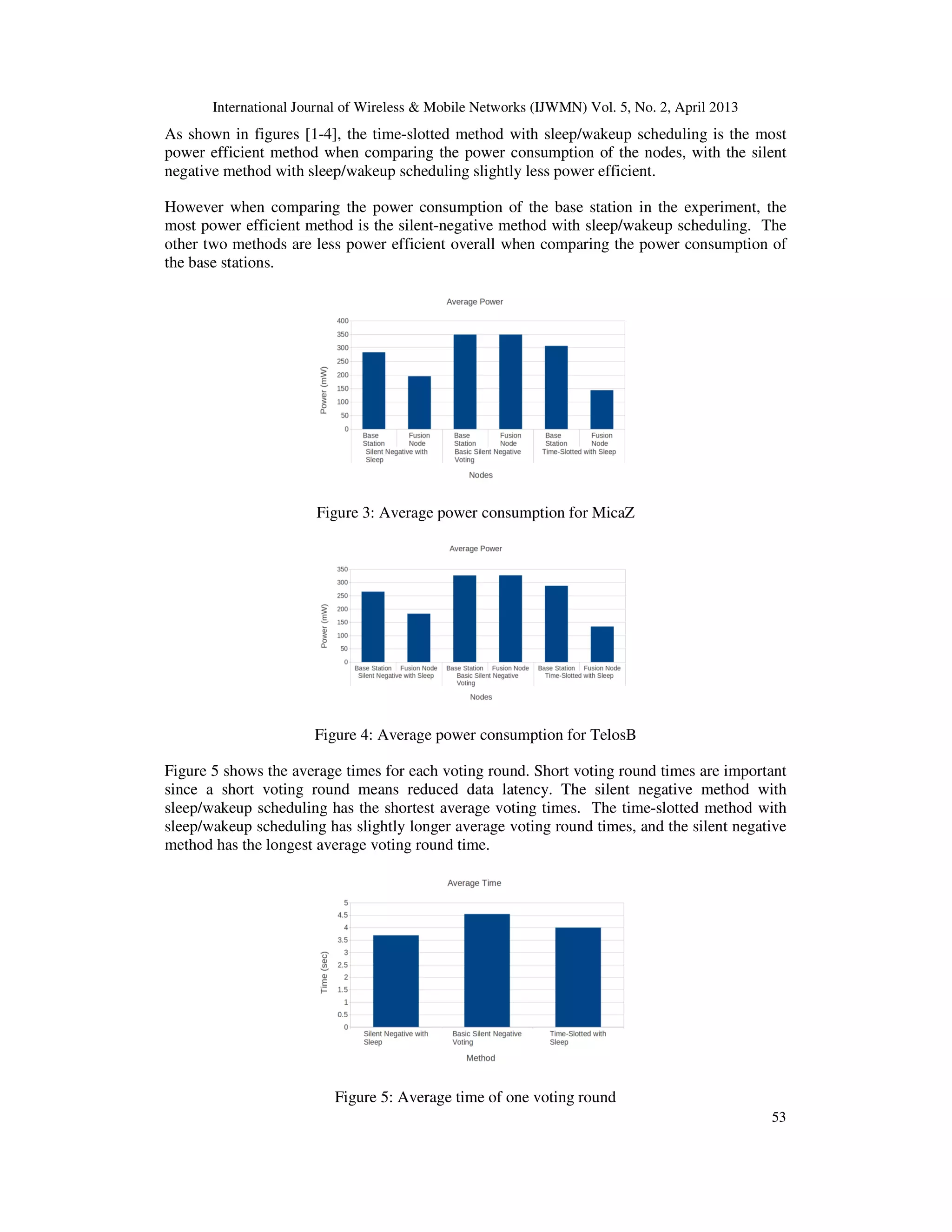 International Journal of Wireless & Mobile Networks (IJWMN) Vol. 5, No. 2, April 2013
53
As shown in figures [1-4], the time-slotted method with sleep/wakeup scheduling is the most
power efficient method when comparing the power consumption of the nodes, with the silent
negative method with sleep/wakeup scheduling slightly less power efficient.
However when comparing the power consumption of the base station in the experiment, the
most power efficient method is the silent-negative method with sleep/wakeup scheduling. The
other two methods are less power efficient overall when comparing the power consumption of
the base stations.
Figure 3: Average power consumption for MicaZ
Figure 4: Average power consumption for TelosB
Figure 5 shows the average times for each voting round. Short voting round times are important
since a short voting round means reduced data latency. The silent negative method with
sleep/wakeup scheduling has the shortest average voting times. The time-slotted method with
sleep/wakeup scheduling has slightly longer average voting round times, and the silent negative
method has the longest average voting round time.
Figure 5: Average time of one voting round
 
