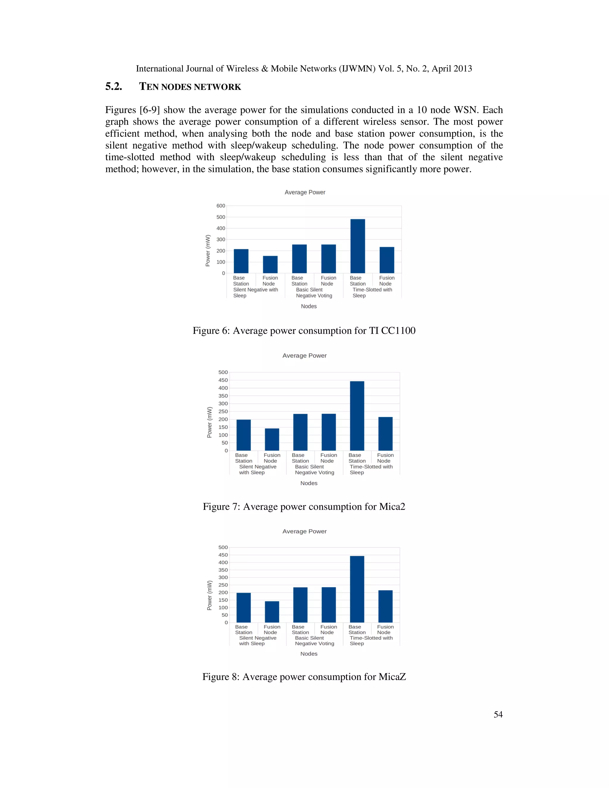 International Journal of Wireless & Mobile Networks (IJWMN) Vol. 5, No. 2, April 2013
54
5.2. TEN NODES NETWORK
Figures [6-9] show the average power for the simulations conducted in a 10 node WSN. Each
graph shows the average power consumption of a different wireless sensor. The most power
efficient method, when analysing both the node and base station power consumption, is the
silent negative method with sleep/wakeup scheduling. The node power consumption of the
time-slotted method with sleep/wakeup scheduling is less than that of the silent negative
method; however, in the simulation, the base station consumes significantly more power.
Figure 6: Average power consumption for TI CC1100
Figure 7: Average power consumption for Mica2
Figure 8: Average power consumption for MicaZ
 