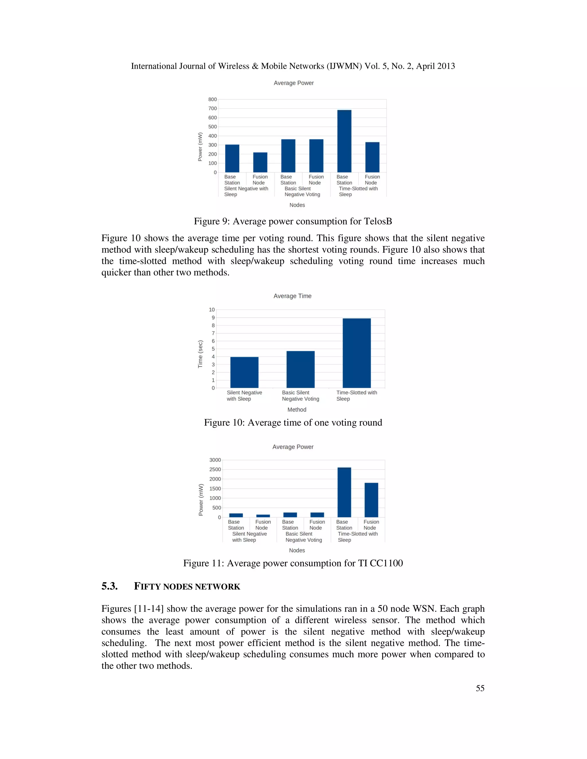 International Journal of Wireless & Mobile Networks (IJWMN) Vol. 5, No. 2, April 2013
55
Figure 9: Average power consumption for TelosB
Figure 10 shows the average time per voting round. This figure shows that the silent negative
method with sleep/wakeup scheduling has the shortest voting rounds. Figure 10 also shows that
the time-slotted method with sleep/wakeup scheduling voting round time increases much
quicker than other two methods.
Figure 10: Average time of one voting round
Figure 11: Average power consumption for TI CC1100
5.3. FIFTY NODES NETWORK
Figures [11-14] show the average power for the simulations ran in a 50 node WSN. Each graph
shows the average power consumption of a different wireless sensor. The method which
consumes the least amount of power is the silent negative method with sleep/wakeup
scheduling. The next most power efficient method is the silent negative method. The time-
slotted method with sleep/wakeup scheduling consumes much more power when compared to
the other two methods.
 