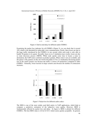International Journal of Wireless & Mobile Networks (IJWMN) Vol. 5, No. 2, April 2013
66
Figure 4. End-to-end delay for different audio CODECs
Examining the packet loss indicator for all CODECs (Figure 5), we can check that it exceed
10% which is the threshold for achievable voice communication. Firstly, these losses are due to
the huge traffic introduced by the CODECs in one second, while each node is only able to
handle 50 packets in its queue. Secondly, bases on ns-2 simulation trace results; losses are due
to route discovery process (NRTE). While node spends some time to locate a route to
destination, the VoIP source continues to produce packets. When route is not yet available, and
the queue is full, packets on this one will be discarded. G.723.1 is moderately decreasing packet
loss in the small scenario size because the traffic is slower (34 packet/sec) compared to other
CODECs. Generally, losses increase in large scenario area because the number of connections
increases.
Figure 5. Packet loss for different audio codecs
The MOS is one of the most widely used QoS metric in VoIP applications, which help to
computes a predictive estimation of the subjective voice quality. However, MOS is
fundamentally affected by packet loss and delay. In figure 6, MOS is plotted for different
CODECs. The best MOS value is 2.8 for G.723.1 which seems quietly acceptable. In general,
 