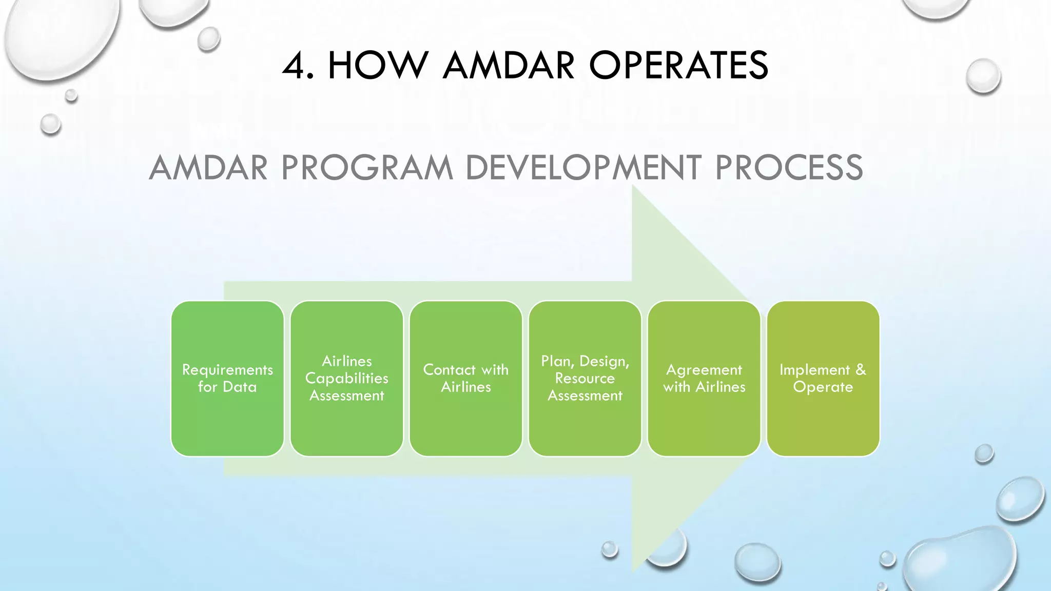 WMO
4. HOW AMDAR OPERATES
AMDAR PROGRAM DEVELOPMENT PROCESS
Requirements
for Data
Airlines
Capabilities
Assessment
Contact with
Airlines
Plan, Design,
Resource
Assessment
Agreement
with Airlines
Implement &
Operate
 