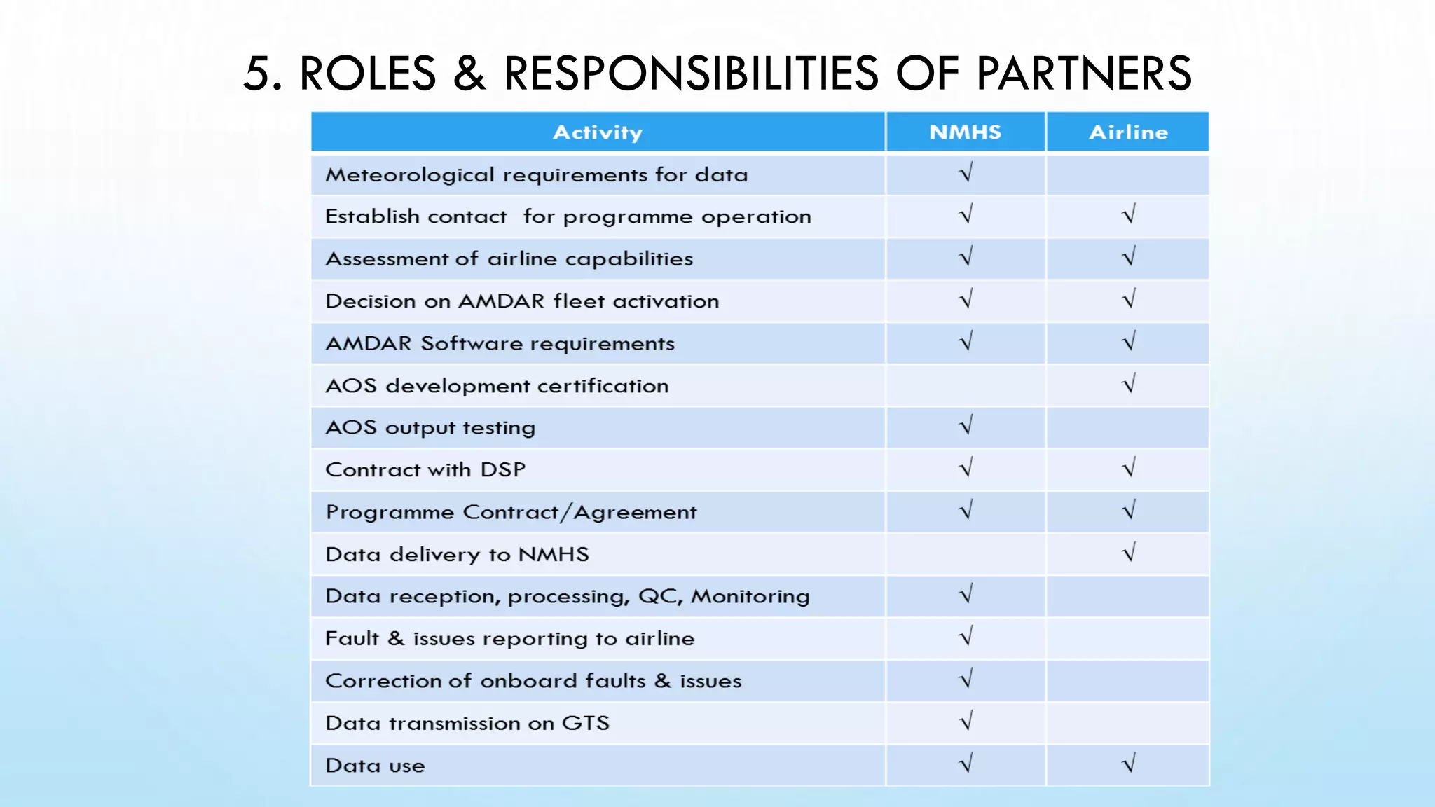 5. ROLES & RESPONSIBILITIES OF PARTNERS
WMO
 