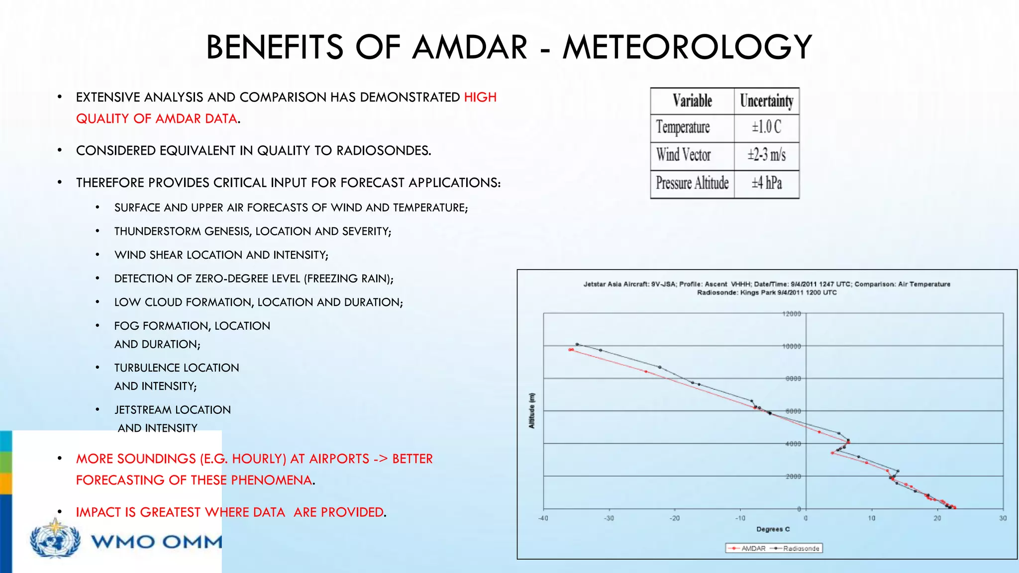 BENEFITS OF AMDAR - METEOROLOGY
• EXTENSIVE ANALYSIS AND COMPARISON HAS DEMONSTRATED HIGH
QUALITY OF AMDAR DATA.
• CONSIDERED EQUIVALENT IN QUALITY TO RADIOSONDES.
• THEREFORE PROVIDES CRITICAL INPUT FOR FORECAST APPLICATIONS:
• SURFACE AND UPPER AIR FORECASTS OF WIND AND TEMPERATURE;
• THUNDERSTORM GENESIS, LOCATION AND SEVERITY;
• WIND SHEAR LOCATION AND INTENSITY;
• DETECTION OF ZERO-DEGREE LEVEL (FREEZING RAIN);
• LOW CLOUD FORMATION, LOCATION AND DURATION;
• FOG FORMATION, LOCATION
AND DURATION;
• TURBULENCE LOCATION
AND INTENSITY;
• JETSTREAM LOCATION
AND INTENSITY
• MORE SOUNDINGS (E.G. HOURLY) AT AIRPORTS -> BETTER
FORECASTING OF THESE PHENOMENA.
• IMPACT IS GREATEST WHERE DATA ARE PROVIDED.
 