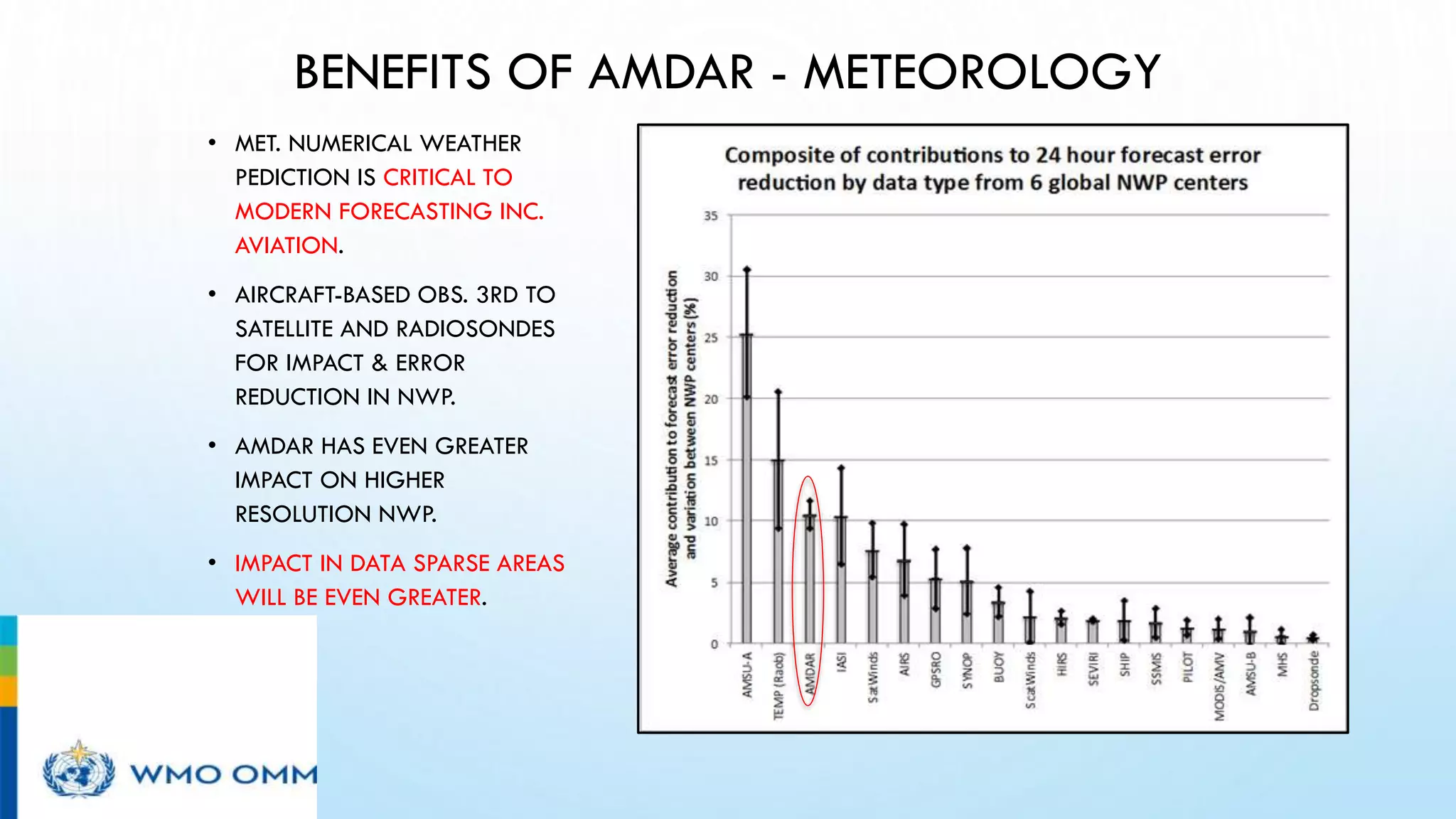 BENEFITS OF AMDAR - METEOROLOGY
• MET. NUMERICAL WEATHER
PEDICTION IS CRITICAL TO
MODERN FORECASTING INC.
AVIATION.
• AIRCRAFT-BASED OBS. 3RD TO
SATELLITE AND RADIOSONDES
FOR IMPACT & ERROR
REDUCTION IN NWP.
• AMDAR HAS EVEN GREATER
IMPACT ON HIGHER
RESOLUTION NWP.
• IMPACT IN DATA SPARSE AREAS
WILL BE EVEN GREATER.
 