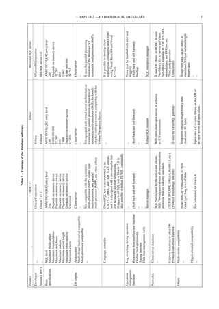 CHAPTER 2 — HYDROLOGICAL DATABASES 5 
Table 3 – Features of the database software 
Product _ ORACLE Sybase Microsoft SQL server 
Developer _ Oracle Corporation Sybase Microsoft Corporation 
Version (1995) _ Oracle 7 (7.2) Sybase11 MS-SQL server 6.0 
Basic SQL level ANSI/ISO SQL92 entry level ANSI/ISO SLQ92 entry level ANSI/ISO SLQ92 entry level 
specifications Maximum fields/tables 254 250 250 
Maximum records/tables Depends on memory device 2 000 000 000 Depends on memory device 
Maximum data bases Depends on memory device 32 767 32 767 
Maximum indices Depends on memory device 251 251 
Maximum record length Depends on memory device 2 000 1 962 
Maximum table capacity Depends on memory device Depends on memory device 8 000 000 000 
Maximum clients Unlimited 32 000 32 767 
DB engine Architecture Client/server Client/server Client/server 
Multi-thread/multi-server compatible _ _ _ 
Multi-processor compatible _ _ _ 
_ It is compatible with the symmetric It is equipped with virtual server architecture so It uses the parallel processing 
multi-processor (SMP), cluster type it can use the parallel processing function of function of the Windows NT 
multi-processor, and parallel symmetric multi-processor (SMP). Its loosely symmetric multiprocessor (SMP). 
multi-processor (MPP), and many others. coupled multi-processor is compatible with the 
Sybase Navigation Server. 
Language, compiler Direct SQL text is incorporated in its _ It is possible to develop client 
C/C++, COBOL, and FORTRAN sources, applications compatible with ODBC 
and it is equipped with a pre-compiler that using Visual Basic 4.0 and Visual 
can be used to develop applications. C++4.0. 
It supports all SQL text of Oracle 7. It is 
also possible to embed PL/SQL commands. 
Operation Log switching during operation _ _ None (can be handled with alert and 
management trigger.) 
functions Restoration from malfunction function (Roll back and roll forward) (Roll back and roll forward) (Roll back and roll forward) 
On-line backup/recovery _ _ Backup 
Tuning function _ _ _ 
Data base management tools _ _ _ 
_ Server manager Sybase SQL monitor SQL enterprise manager 
Networks Client/server functions _ _ _ 
_ SQL*Net is used by the server and clients. With open client/open server, it achieves It uses DB library or ODBC. It uses 
SQL*Net supports almost all communication an C/S environment. Net-library for its server and client. 
protocols that are industry standards. Net-library supports TCP/IP, IPX/SPX, 
named pipes, and DECnet, etc. 
Gateway functions to other DB (TCP/IP, IPX/SPX, DECnet, NetBEUI, etc.) _ Third party provision. 
Protocol conversion function (Protocol interchange function) (It uses the OmniSQL gateway) Unnecessary. 
Others Multi-media compatibility _ _ 
_ It can store up to maximum 2G byte It supports variable length binary data Image type data can be stored as 
(data type: long row) of data. (maximum 4G byte). maximum 2G byte variable length 
binary data. 
Object oriented compatibility _ _ _ 
_ It is scheduled for Oracle 8. It provides a C++ class library as the API of _ 
an open server and open client. 
 