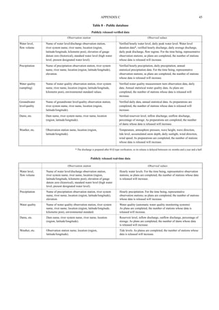 APPENDIX C 45 
Table 8 – Public database 
Publicly released verified data 
Observation station Observed values 
Water level, Name of water level/discharge observation station, Verified hourly water level, daily peak water level. Water level 
flow volume river system name, river name, location (region, duration data*, verified hourly discharge, daily average discharge, 
latitude/longitude, kilometre post), elevation of gauge daily peak discharge, flow regime. For the time being, representative 
datum zero (historical), standard water level (high water observation stations; as plans are completed, the number of stations 
level, present designated water level). whose data is released will increase. 
Precipitation Name of precipitation observation station, river system Verified hourly precipitation, daily precipitation, annual 
name, river name, location (region, latitude/longitude), statistical precipitation data. For the time being, representative 
elevation. observation stations; as plans are completed, the number of stations 
whose data is released will increase. 
Water quality Name of water quality observation station, river system Verified water quality measurement item observation data, daily 
(sampling) name, river name, location (region, latitude/longitude, data. Annual statistical water quality data. As plans are 
kilometre post), environmental standard values. completed, the number of stations whose data is released will 
increase. 
Groundwater Name of groundwater level/quality observation station, Verified daily data, annual statistical data. As preparations are 
level/quality river system name, river name, location (region, completed, the number of stations whose data is released will 
latitude/longitude). increase. 
Dams, etc. Dam name, river system name, river name, location Verified reservoir level, inflow discharge, outflow discharge, 
(region, latitude/longitude). percentage of storage. As preparations are completed, the number 
of dams whose data is released will increase. 
Weather, etc. Observation station name, location (region, Temperature, atmosphere pressure, wave height, wave direction, 
latitude/longitude). tide level, accumulated snow depth, daily sunlight, wind direction, 
wind speed. As preparations are completed, the number of stations 
whose data is released will increase. 
* The discharge is prepared after H-Q type verification, so its release is delayed betweeen six months and a year and a half. 
Publicly released real-time data 
Observation station Observed values 
Water level, Name of water level/discharge observation station, Hourly water levels. For the time being, representative observation 
flow volume river system name, river name, location (region, stations; as plans are completed, the number of stations whose data 
latitude/longitude, kilometre post), elevation of gauge is released will increase. 
datum zero (historical), standard water level (high water 
level, present designated water level). 
Precipitation Name of precipitation observation station, river system Hourly precipitation. For the time being, representative 
name, river name, location (region, latitude/longitude), observation stations; as plans are completed, the number of stations 
elevation. whose data is released will increase. 
Water quality Name of water quality observation station, river system Water quality (automatic water quality monitoring systems) 
name, river name, location (region, latitude/longitude, As plans are completed, the number of stations whose data is 
kilometre post), environmental standard. released will increase. 
Dams, etc. Dam name, river system name, river name, location Reservoir level, inflow discharge, outflow discharge, percentage of 
(region, latitude/longitude). storage. As plans are completed, the number of dams whose data 
is released will increase. 
Weather, etc. Observation station name, location (region, Tide levels. As planss are completed, the number of stations whose 
latitude/longitude). data is released will increase. 
 