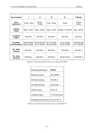 Cours de Topographie et de Topométrie Chapitre 1
Zone Lambert I II III IV II étendu
Zone
application
53.5gr - 57gr
50.5gr -
53.5gr
47gr - 50.5gr Corse
France
entière
Latitude
origine
55gr = 49°30´ 52gr = 46°48´ 49gr = 44°06´ 46.85gr = 42°09´54" 52gr = 46°48´
Longitude
origine
0gr Paris 0gr Paris 0gr Paris 0gr Paris 0gr Paris
Parallèles
automécoïques
48°35´54.682"
50°23´45.282"
45°53´56.108"
47°41´45.652"
43°11´57.449"
44°59´45.938"
41°33´37.396"
42°46´03.588"
45°53´56.108"
47°41´45.652"
X0 : False
Easting
600 000 m 600 000 m 600 000 m 234.358 m 600 000 m
Y0 : False
Northing
200 000 m 200 000 m 200 000 m 185 861.369 m 2 200 000 m
Tableau 2. Projections Lambert associées au datum NTF (IGN)
Référentiel géodésique RGF93
Ellipsoïde associé IAG GRS80
X0 (False Easting) 700 000 m
Y0 (False Northing) 6 600 000 m
Latitude origine 46°30´ N
Longitude origine 3° Est Greenwich
Parallèles automécoïques 44° N et 49° N
Tableau 3. Projection Lambert 93 associée au datum RGF 93
- 13 -
 