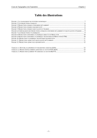 Cours de Topographie et de Topométrie Chapitre 1
Table des illustrations
FIGURE 1. LE CHANGEMENT DE SYSTEME GEODESIQUE ........................................................................................... 7
FIGURE 2. LES PROJECTIONS CONIQUES ................................................................................................................... 8
FIGURE 3. PROJECTION CONIQUE CONFORME DE LAMBERT ..................................................................................... 8
FIGURE 4. PROJECTION CONIQUE EQUIDISTANTE ..................................................................................................... 8
FIGURE 5. PROJECTION CONIQUE EQUIVALENTE D’ALBERS ..................................................................................... 8
FIGURE 6. COMPARAISON DES PROJECTIONS CONIQUES CONFORME DE LAMBERT ET EQUIVALENTE D’ALBERS ...... 9
FIGURE 7. LES PROJECTIONS CYLINDRIQUES............................................................................................................ 9
FIGURE 8. PROJECTION CONFORME CYLINDRIQUE DIRECTE DE MERCATOR ........................................................... 10
FIGURE 9. PROJECTION CONFORME CYLINDRIQUE TRANSVERSE DE MERCATOR (UTM)........................................ 10
FIGURE 10. PROJECTION CYLINDRIQUE TRANSVERSE EQUIDISTANTE..................................................................... 11
FIGURE 11. PROJECTION AZIMUTALE EQUIVALENTE DE LAMBERT......................................................................... 11
FIGURE 12. PROJECTION AZIMUTALE EQUIDISTANTE ............................................................................................. 12
TABLEAU 1. DATUMS, ELLIPSOÏDES ET PARAMETRES ASSOCIES (IGN) .................................................................. 12
TABLEAU 2. PROJECTIONS LAMBERT ASSOCIEES AU DATUM NTF (IGN) .............................................................. 13
TABLEAU 3. PROJECTION LAMBERT 93 ASSOCIEE AU DATUM RGF 93................................................................... 13
- 3 -
 