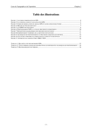 Cours de Topographie et de Topométrie Chapitre 3
Table des illustrations
FIGURE 1. LES TROIS COMPOSANTES DE GPS........................................................................................................... 4
FIGURE 2. LA CONSTELLATION ET LES SATELLITES GPS.......................................................................................... 5
FIGURE 3. CODES DE MODULATION DU SIGNAL GPS ET LEURS LONGUEURS D’ONDE ............................................... 5
FIGURE 4. MESURE DE PSEUDO-DISTANCE ............................................................................................................... 7
FIGURE 5. LE GDOP, PRATIQUEMENT ..................................................................................................................... 8
FIGURE 6. POSITIONNEMENT GPS A LA VOLEE, PRECISION PLANIMETRIQUE.......................................................... 10
FIGURE 7. REPARTITION GEOGRAPHIQUE DES MESURES INSTANTANEES ................................................................ 11
FIGURE 8.COMPORTEMENT TEMPOREL DE LA MOYENNE INSTANTANEE................................................................. 11
FIGURE 9. TECHNIQUES DE POSITIONNEMENT ET PRECISIONS ASSOCIEES (EN METRES).......................................... 13
FIGURE 10. FACTEURS A PRENDRE EN COMPTE POUR LE CHOIX D’UN RECEPTEUR ................................................. 15
FIGURE 11. INTERFACE DU LOGICIEL CIRCE 2000, © IGN ..................................................................................... 16
TABLEAU 1. RECAPITULATIF DES METHODES GPS................................................................................................. 13
TABLEAU 2. TYPE D’OBSERVATIONS NECESSAIRES POUR LES DIFFERENTES TECHNIQUES DE POSITIONNEMENT .... 14
TABLEAU 3. RECONNAISSANCE DE TERRAIN.......................................................................................................... 16
- 3 -
 