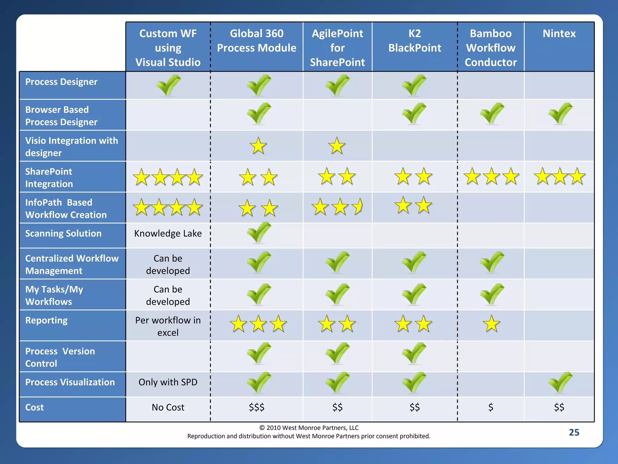 Custom WF using Visual Studio Global 360 Process Module AgilePoint for SharePoint K2 BlackPoint Bamboo Workflow Conductor Nintex Process Designer Browser Based Process Designer Visio Integration with designer SharePoint Integration InfoPath  Based Workflow Creation Scanning Solution Knowledge Lake Centralized Workflow Management Can be developed My Tasks/My Workflows Can be developed Reporting Per workflow in excel Process  Version Control Process Visualization Only with SPD Cost No Cost $$$ $$ $$ $ $$ 