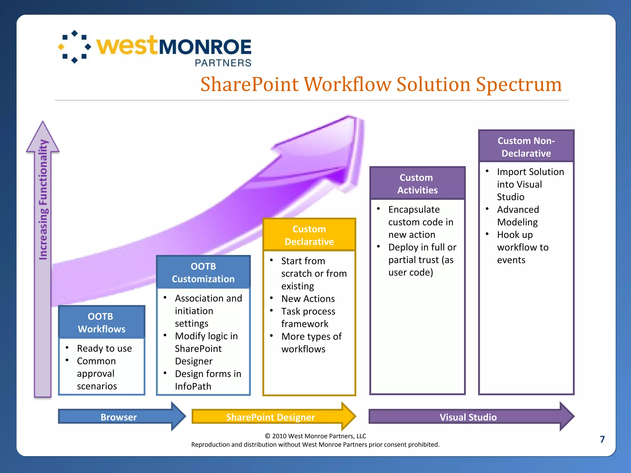 SharePoint Workflow Solution Spectrum Browser SharePoint Designer Visual Studio OOTB  Workflows OOTB Customization Custom Declarative Custom  Activities Custom Non-Declarative Ready to use Common approval scenarios Association and initiation settings Modify logic in SharePoint Designer Design forms in InfoPath Start from scratch or from existing New Actions Task process framework More types of workflows Encapsulate custom code in new action Deploy in full or partial trust (as user code) Import Solution into Visual Studio Advanced Modeling Hook up workflow to events 