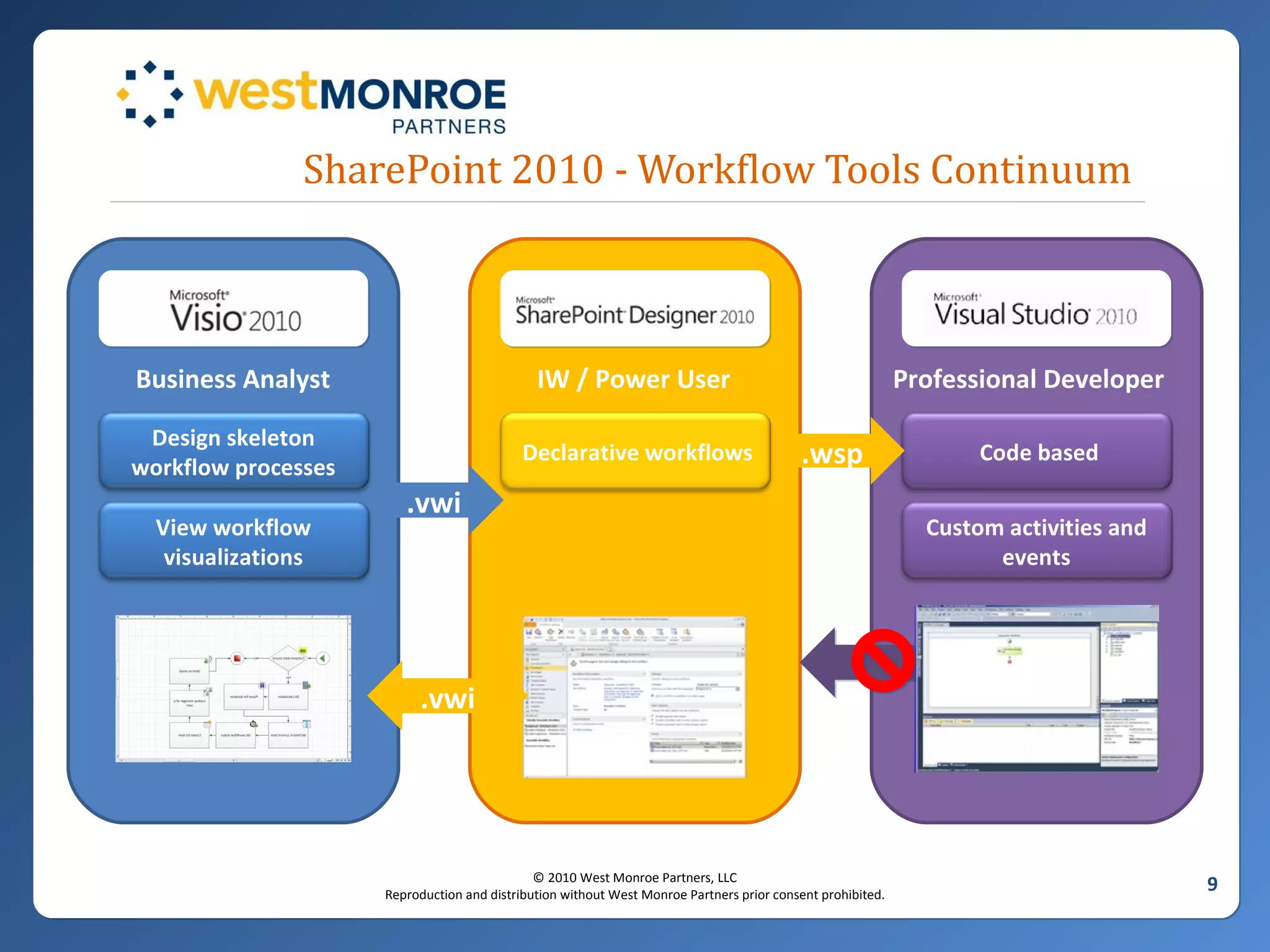 SharePoint 2010 - Workflow Tools Continuum Business Analyst Design skeleton workflow processes View workflow visualizations IW / Power User Declarative workflows Professional Developer Code based Custom activities and events .vwi .vwi .wsp 