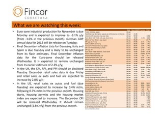 What we are watching this week:
                                                           Event                                                    Date Hour (GMT)   Survey Prior
•   Euro-zone industrial production for November is due    Public Holiday, Japan                                   14-Jan
                                                           Fed Chairman Bernanke speaks on US Economy in Atlanta   14-Jan  21:00
    Monday and is expected to improve to -3.1% y/y         Industrial Production nsa y/y, Italy                    14-Jan  09:00               -0.3%
                                                           Euro-Zone Ind. Prod. wda y/y, Euro-Zone                 14-Jan  10:00      -3.1%    -3.6%
    (from -3.6% in the previous month). German GDP         Machine Tool Orders y/y, Japan                          15-Jan  06:00              -21.3%
                                                           CPI y/y, Germany                                        15-Jan  07:00      2.1%      2.1%
    annual data for 2012 will be release on Tuesday;       GDP y/y NSA, Germany                                    15-Jan  08:00      0.8%      3.0%

•   Final December inflation data for Germany, Italy and   Consumer Price Index y/y, Spain
                                                           CPI - EU Harmonized y/y, Italy
                                                                                                                   15-Jan
                                                                                                                   15-Jan
                                                                                                                           08:00
                                                                                                                           09:00
                                                                                                                                      2.9%
                                                                                                                                      2.6%
                                                                                                                                                2.9%
                                                                                                                                                2.6%
    Spain is due Tuesday and is likely to be unchanged     CPI y/y, UK
                                                           Euro-Zone Trade Balance, Euro-Zone
                                                                                                                   15-Jan
                                                                                                                   15-Jan
                                                                                                                           09:30
                                                                                                                           10:00
                                                                                                                                      2.7%
                                                                                                                                      10.0B
                                                                                                                                                2.7%
                                                                                                                                               10.2B
    from its flash estimates. Final December inflation     Retail Sales y/y, Brazil
                                                           Empire Manufacturing, US
                                                                                                                   15-Jan
                                                                                                                   15-Jan
                                                                                                                           11:00
                                                                                                                           13:30
                                                                                                                                      8.10%
                                                                                                                                        0.0
                                                                                                                                              9.10%
                                                                                                                                                -8.1
    data for the Euro-zone should be released              Advance Retail Sales, US                                15-Jan  13:30      0.2%      0.3%
                                                           Retail Sales Ex Auto & Gas, US                          15-Jan  13:30      0.4%      0.7%
    Wednesday. It is expected to remain unchanged          Producer Price Index y/y, US                            15-Jan  13:30      1.4%      1.5%
                                                           Business Inventories, US                                15-Jan  15:00      0.3%      0.4%
    from its earlier estimate of 2.2% y/y;                 EU27 New Car Registrations, Euro-Zone                   16-Jan  07:00              -10.3%
                                                           Trade Balance (Total) (Euros), Italy                    16-Jan  09:00      2660M   2452M
•   In the UK, the CPI, RPI, and PPI should be disclosed   Euro-Zone CPI y/y, Euro-Zone                            16-Jan  10:00       2.2%     2.2%
                                                           Consumer Price Index y/y, US                            16-Jan  13:30       1.8%     1.8%
    Tuesday. December retail sales data is due Friday      Industrial Production, US                               16-Jan  14:15       0.3%     1.1%
                                                           Capacity Utilization, US                                16-Jan  14:15      78.5%   78.4%
    and retail sales ex auto and fuel are expected to      NAHB Housing Market Index, US                           16-Jan  15:00       48.0     47.0

    increase by 2.0% y/y;                                  U.S. Federal Reserve Releases Beige Book
                                                           ECB Publishes Monthly Report, Euro-Zone
                                                                                                                   16-Jan
                                                                                                                   17-Jan
                                                                                                                           19:00
                                                                                                                           09:00
•   In the US, retail sales ex autos and fuel (due         Housing Starts, US
                                                           Building Permits, US
                                                                                                                   17-Jan
                                                                                                                   17-Jan
                                                                                                                           13:30
                                                                                                                           13:30
                                                                                                                                      890K
                                                                                                                                      905K
                                                                                                                                             861K
                                                                                                                                             899K
    Tuesday) are expected to increase by 0.4% m/m,         Initial Jobless Claims, US
                                                           Philadelphia Fed., US
                                                                                                                   17-Jan
                                                                                                                   17-Jan
                                                                                                                           13:30
                                                                                                                           15:00
                                                                                                                                      370K
                                                                                                                                        6.0
                                                                                                                                             371K
                                                                                                                                              8.1
    following 0.7% m/m in the previous month. Housing      Real GDP y/y, China                                     18-Jan  02:00      7.8%   7.4%
                                                           Industrial Production y/y, China                        18-Jan  02:00      10.2% 10.1%
    starts, housing permits and the housing market         Retail Sales y/y, China                                 18-Jan  02:00      15.0% 14.9%
                                                           Industrial Production y/y, Japan                        18-Jan  04:30            -5.8%
    index are expected to increase. The December CPI       Capacity Utilization m/m, Japan                         18-Jan  04:30             1.6%
                                                           Industrial Orders n.s.a. y/y, Italy                     18-Jan  09:00            -0.1%
    will be released Wednesday. It should remain           Industrial Sales n.s.a. y/y, Italy                      18-Jan  09:00            -4.7%
                                                           Retail Sales Ex Auto Fuel y/y, UK                       18-Jan  09:30      2.0%   2.0%
    unchanged (1.8% y/y) from the previous month.          U. of Michigan Confidence, US                           18-Jan  14:55       75.0  72.9
                                                           Source: Bloomberg, Fincor
 