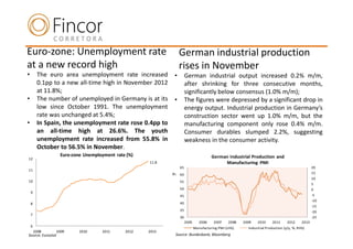 Euro-zone: Unemployment rate                                        German industrial production
at a new record high                                                rises in November
•       The euro area unemployment rate increased               •        German industrial output increased 0.2% m/m,
        0.1pp to a new all-time high in November 2012                    after shrinking for three consecutive months,
        at 11.8%;                                                        significantly below consensus (1.0% m/m);
•       The number of unemployed in Germany is at its           •        The figures were depressed by a significant drop in
        low since October 1991. The unemployment                         energy output. Industrial production in Germany’s
        rate was unchanged at 5.4%;                                      construction sector went up 1.0% m/m, but the
•       In Spain, the unemployment rate rose 0.4pp to                    manufacturing component only rose 0.4% m/m.
        an all-time high at 26.6%. The youth                             Consumer durables slumped 2.2%, suggesting
        unemployment rate increased from 55.8% in                        weakness in the consumer activity.
        October to 56.5% in November.
                 Euro-zone Unemployment rate (%)                                          German Industrial Production and
12
                                                   11.8                                        Manufacturing PMI
                                                                    65                                                                              20
11
                                                     Industrial Production
                                                                    60                                                                              15
                                                                                                                                                    10
10                                                                  55
                                                                                                                                                    5
                                                                    50                                                                              0
    9
                                                                    45                                                                              -5
                                                                                                                                                    -10
    8                                                               40
                                                                                                                                                    -15
                                                                    35                                                                              -20
    7
                                                                    30                                                                              -25
                                                                         2005      2006    2007    2008   2009   2010     2011      2012     2013
    6                                                                           Manufacturing PMI (LHS)     Industrial Production (y/y, %, RHS)
  2008          2009     2010     2011      2012   2013
Source: Eurostat                                                Source: Bundesbank, Bloomberg
 