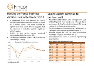 Banque de France business                                         Spain: Exports continue to
climate rises in December 2012                                    perform well
•         In December 2012, the Banque de France              •    November 2012 data on sales for large firms (2/3
          industrial sentiment indicator rose to 95 from           of total Spanish firm sales) were released. Sales
          91 a month earlier. This index reached its               were down 6.4% y/y, with the sharpest fall being
          highest level since March 2012. It suggests that         registered in the construction sector;
          the recovery in industrial activity might be        •    Domestic sales continue to contract, while exports
          gathering pace;                                          by large firms are growing at a healthy pace;
•         Activity in the service sector remained             •    Nominal wages fell for the third consecutive
          unchanged at 91 in December 2012;                        month (-0.1% y/y in November 2012);
•         The Banque de France expects Q4 2012 GDP to         •    Domestic demand seems to continue experiencing
          contract by 0.1% q/q.                                    a contraction.
                                                                   Spain: Monthy sales by large firms (y/y, %)
    120          Banque de France Business Sentiment
                                                                           Total Sales Domestic Sales Total Exports Total Imports
                                                                    Jan-12     -3.9          -5.1            1.7         -0.7
    110
                                                                   Fev-12      -5.2          -6.0            -1.9       -10.2
    100
                                                                   Mar-12      -6.9          -8.1            -1.9       -13.0
                                                                   Abr-12      -7.3          -9.0            0.3         -8.3
    90                                                             Mai-12      -5.9          -7.3            0.1        -13.5
                                                                   Jun-12      -2.1          -2.7            0.8         -8.3
    80                                                              Jul-12     -6.5          -8.8            4.3         -3.1
                                                                   Ago-12      -1.5          -2.3            2.0         -5.6
    70                              Industries     Services         Set-12    -10.2         -11.8            -3.0       -10.6
                                                                   Out-12      -7.7          -9.9            2.5         -4.5
    60
                                                                   Nov-12      -6.4          -8.5            2.6         -8.5
          2008     2009      2010          2011    2012
                                                                   Source: Spanish Tax Agency
Source: Banque de France
 