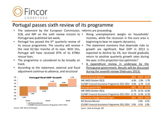 Portugal passes sixth review of its programme
•    The statement by the European Commission,          reforms are proceeding;
     ECB, and IMF on the sixth review mission to        • Rising unemployment weighs on households’
     Portugal was published last week;                      incomes, while the recession in the euro area is
•    Portugal has passed the 6th quarterly review of        beginning to bear on exports dynamics;
     its rescue programme. The country will receive     • The statement mentions that downside risks to
     the next €2.5bn tranche of its loan. With this,        growth are significant. Real GDP in 2013 is
     Portugal will have received 87% of its €78bn           expected to decline by 1%, but should gradually
     rescue loan;                                           return to positive quarterly growth rates during
•    The programme is considered to be broadly on           the year. Is this projection too optimistic?
     track;                                             • A expenditure review in underway by the
•    According to the statement, external and fiscal        Portuguese government. Results will be discussed
     adjustment continue to advance, and structural         during the seventh review (February 2013).
                                                       Current Account Balance                            20112012F   2013F
                                                       IMF (WEO October 2012)                            -6.4%-2.9%   -1.7%
                                                       EU/IMF Financial Assistance Programme 2011-2014   -9.0%-6.7%   -4.1%
                                                       Unemployment Rate                                  20112012F   2013F
                                                       IMF (WEO October 2012)                            12.7%15.5%   16.0%
                                                       EU/IMF Financial Assistance Programme 2011-2014   12.1%13.4%   13.3%
                                                       Government Budget Deficit Target                   20112012F   2013F
                                                       6th Review Mission                                     5.0%    4.5%
                                                       EU/IMF Financial Assistance Programme 2011-2014   5.9% 4.5%    3.0%
Source: IMF; Bank of Portugal                          Source: Bank of Portugal, IMF
 
