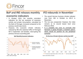 BoP and INE releases monthly                                                        IFO rebounds in November
economic indicators                                                             •        The overall German business climate indicator
•       In October 2012, the monthly coincident                                          rose from 100 in October to 101.4 in
        indicators for the y/y evolution of economic                                     November;
        activity and private consumption, calculated by •                                The rise was unexpected. However, the index
        the Bank of Portugal, increased compared to the                                  remains at its second lowest level since
        previous month (see chart);                                                      February 2010;
•       However, the economic climate indicator, •                                       It is probably too soon to conclude that
        released by INE (the statistical office of Portugal)                             Germany is going through a renewed upturn,
        fell in September and October, interrupting the                                  which would be positive for the peripheral
        previous tenuous ascending path.                                                 economy.
                BoP Monthly Economic Indicators                                              Ifo Business Climate Indicator and German GDP
    6                                                                           115                                                                              5%

    4
                                                                                105                                                                     0.9% 1%
    2                                                  Activity Coincident
                                                       Indicator - Monthly          95                                                                           -3%
    0                                                                                                                                                    93.2
                                            -1.7
-2                                                     Private Consumption
                                                       Coincident Indicator -       85                                                                           -7%
-4                                                     Monthly

-6                                              -4.5                                75                                                                           -11%
                                                                                      1999      2001      2003      2005       2007      2009    2011     2013
-8
                                                                                          Ifo Business Expectations (Adv. 3 mths, LHS)     German GDP (% y/y, RHS)
  2000 2002 2004 2006      2008   2010   2012
Source: Bank of Portugal                                                        Source: Ifo Institute; Eurostat
 