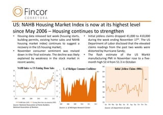 US: NAHB Housing Market Index is now at its highest level
since May 2006 – Housing continues to strengthen
•           Housing data released last week (housing starts,                                                              •   Initial jobless claims dropped 41,000 to 410,000
            building permits, existing home sales and NAHB                                                                    during the week ending November 17th. The US
            housing market index) continues to suggest a                                                                      Department of Labor disclosed that the elevated
            recovery in the US housing market;                                                                                claims readings from the past two weeks were
•           November consumer sentiment was revised                                                                           distorted by Hurricane Sandy;
            down in the final estimate. The decline was likely                                                            •   The flash estimate of the US Markit
            explained by weakness in the stock market in                                                                      manufacturing PMI in November rose to a five-
            recent weeks;                                                                                                     month high 52.4 from 51.3 in October.
                                                                                                                                                   460
            NAHB Index vs. US Existing Home Sales                                       85       U. of Michigan Consumer Confidence                                  Initial Jobless Claims (000s)
50                                                                                5.5
                                                                                                                                            82.7   440
                                                                         41
                                                                                        80
40                                                                                5.0
                                                                                                                                                   420
                                                                                        75                                                                                                           410
30                                                                       4.79 4.5
                                                                                                                                                   400
                                                                                        70
20                                                                                4.0                                                              380
                                                                                        65
10                                                                                3.5                                                              360
                                                                                        60

0                                                                                 3.0 55                                                           340
     2007         2008          2009          2010         2011         2012

             NAHB Index (LHS)          Existing Home Sales (mn annualized, RHS)         50                                                         320
Source: National Association of Home Builders;                                            2007      2008   2009    2010       2011   2012                Jan Feb Mar Apr May Jun Jul Aug Sep Oct Nov Dec
National Association of Realtors                                                         Source: U. of Michigan Research Center                          Source: US Department of Labor
 