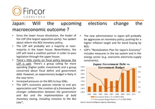 Japan: Will the upcoming                                            elections                        change           the
macroeconomic outcome ?
•   Since the lower house dissolution, the leader of      •   The new administration in Japan will probably
    the LDP (the largest opposition party) has spoken         be aggressive on monetary policy, pushing for a
    about reform the BOJ monetary policy;                     higher inflation target and for bond buying by
•   The LDP will probably win a majority or near-             BOJ;
    majority in the lower house. Nevertheless, the        • LDP’s “Revitalization Plan for Japan’s Economy”
    LDP will need a coalition partner in order to pass        includes measures in the tax system and in the
    legislation through the upper house;                      energy sector (e.g. overcome electricity-supply
•   There´s little clarity on fiscal policy because the       constraints).
    LDP is split. There’s a group calling for more                    Japan: Government Debt vs.
    spending (higher public investment) and a group        210%
                                                                           Government Budget              10%

    concerned about fiscal deficit and government         200%
                                                                                                                          8%
    debt. However, an expansionary budget is likely in    190%
                                                                                                                          6%
    the near term;                                        180%

•   Increased pressure on the BOJ to buy JGBs;            170%                                                            4%
•   The LDP’s economic policies intends to end yen        160%
                                                                                                                          2%
    appreciation and “the creation of a framework for     150%

    stronger collaboration between the government         140%                                                            0%
                                                                   2003   2004 2005 2006 2007 2008 2009 2010 2011
    and BoJ and the implementation of bold                                  Government Debt as % of GDP (LHS)
    monetary easing, including revisions to the BoJ                         Government Budget Deficit as % of GDP (RHS)
    Law”;                                                 Source: Central Intelligence Agency; Bloomberg
 