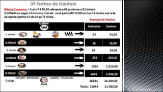 Bônus Consumo - Custo R$ 40,00 referente a 01 produtos e 01 brinde.
O afiliado ao pagar o Consumo mensal você ganha R$ 10,00 em seu 1ª nível e sua rede
de uplines ganha 5% do 2º ao 7º níveis.
Indicados Ganhos
04 80,00
16 16,00
64 64,00
256 256,00
1024 1.024,00
4096 4.096,00
Totais : 21844 : 16.464,00
4096 4.096,00
Exemplo de Ganhos
7 Nível
 
