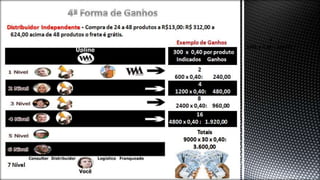 Distribuidor Independente - Compra de 24 a 48 produtos a R$13,00: R$ 312,00 a
624,00 acima de 48 produtos o frete é grátis.
( 300 x 0,40 por produto
Indicados Ganhos
2
600 x 0,40: 240,00
4
1200 x 0,40 : 480,00
4
1200 x 0,40: 480,00
16
4800 x 0,40 : 1.920,00
Totais
9000 x 30 x 0,40:
3.600,00
Exemplo de Ganhos
8
2400 x 0,40: 960,00
7 Nível
 