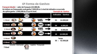 Indicados Ganhos
02 14.000,00
04 4.000,00
08 8.000,00
16 16.000,00
Totais
30 : 42.000,00
Exemplo de Ganhos
Franquia Adesão – valor da Franquia 120.000,00,
Ao indicar um franqueado você ganha 7,000,00 no 1 nível de indicado e a sua rede
de upline ganha 1.000,000 do 2ª ao 4ª nível.
7 Nível
 