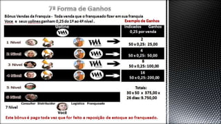 Este bônus é pago toda vez que for feito a reposição de estoque ao franqueado.
Bônus Vendas da Franquia - Toda venda que o franqueado fizer em sua franquia
Voce e seus uplines ganham 0,25 do 1º ao 4º nível . Exemplo de Ganhos
Indicados Ganhos
0,25 por venda
2
50 x 0,25: 25,00
4
50 x 0,25: 50,00
8
50 x 0,25: 100,00
16
50 x 0,25: 200,00
Totais:
30 x 50 x 375,00 x
26 dias: 9.750,00
7 Nível
 